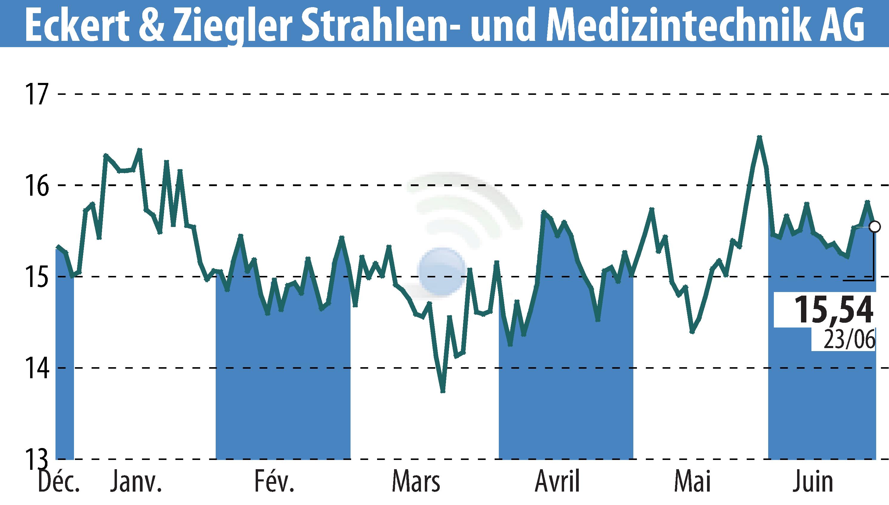 Stock price chart of Eckert & Ziegler Strahlen- Und Medizintechnik AG (EBR:EUZ) showing fluctuations.