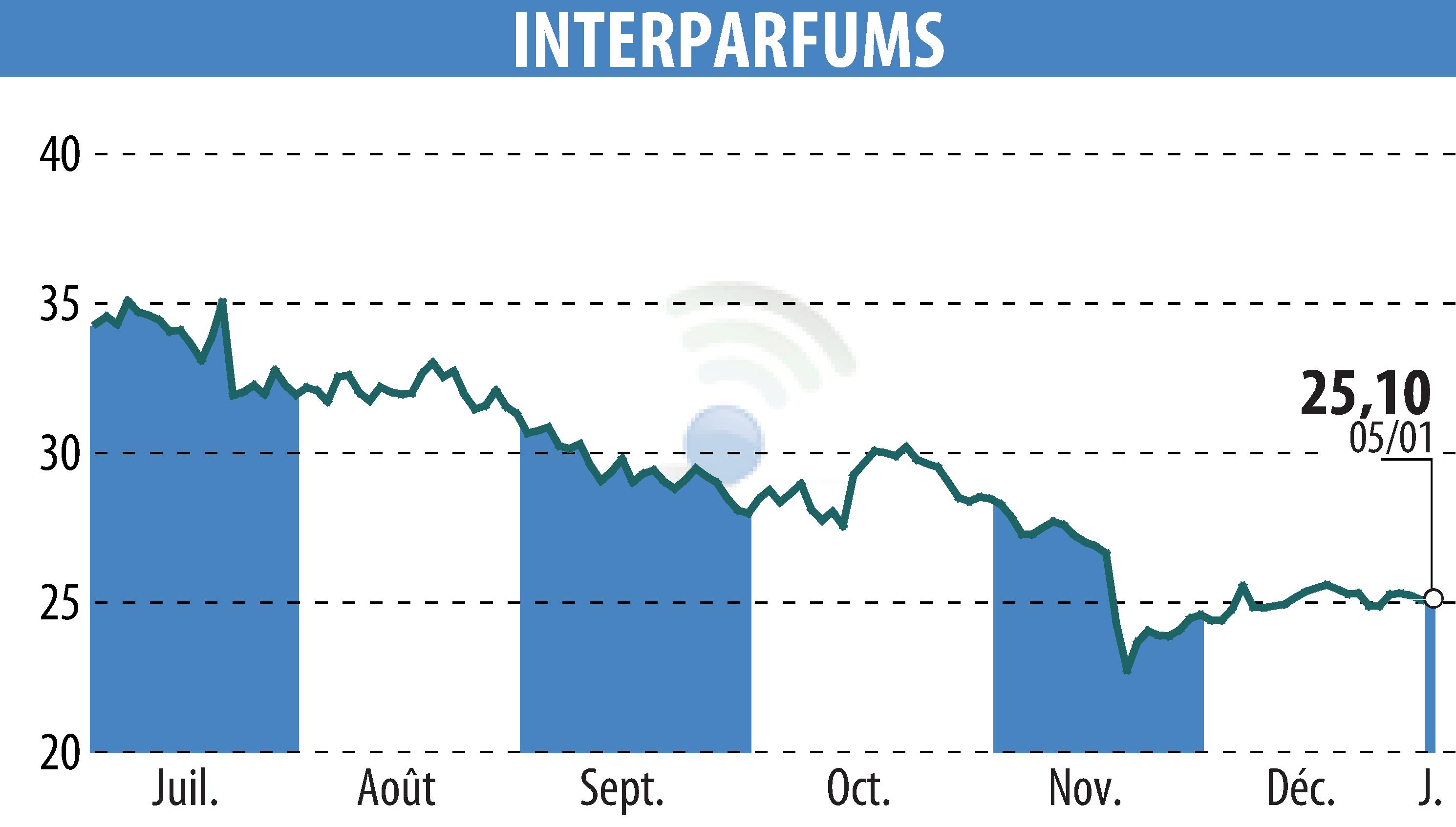 Stock price chart of INTER PARFUMS (EPA:ITP) showing fluctuations.