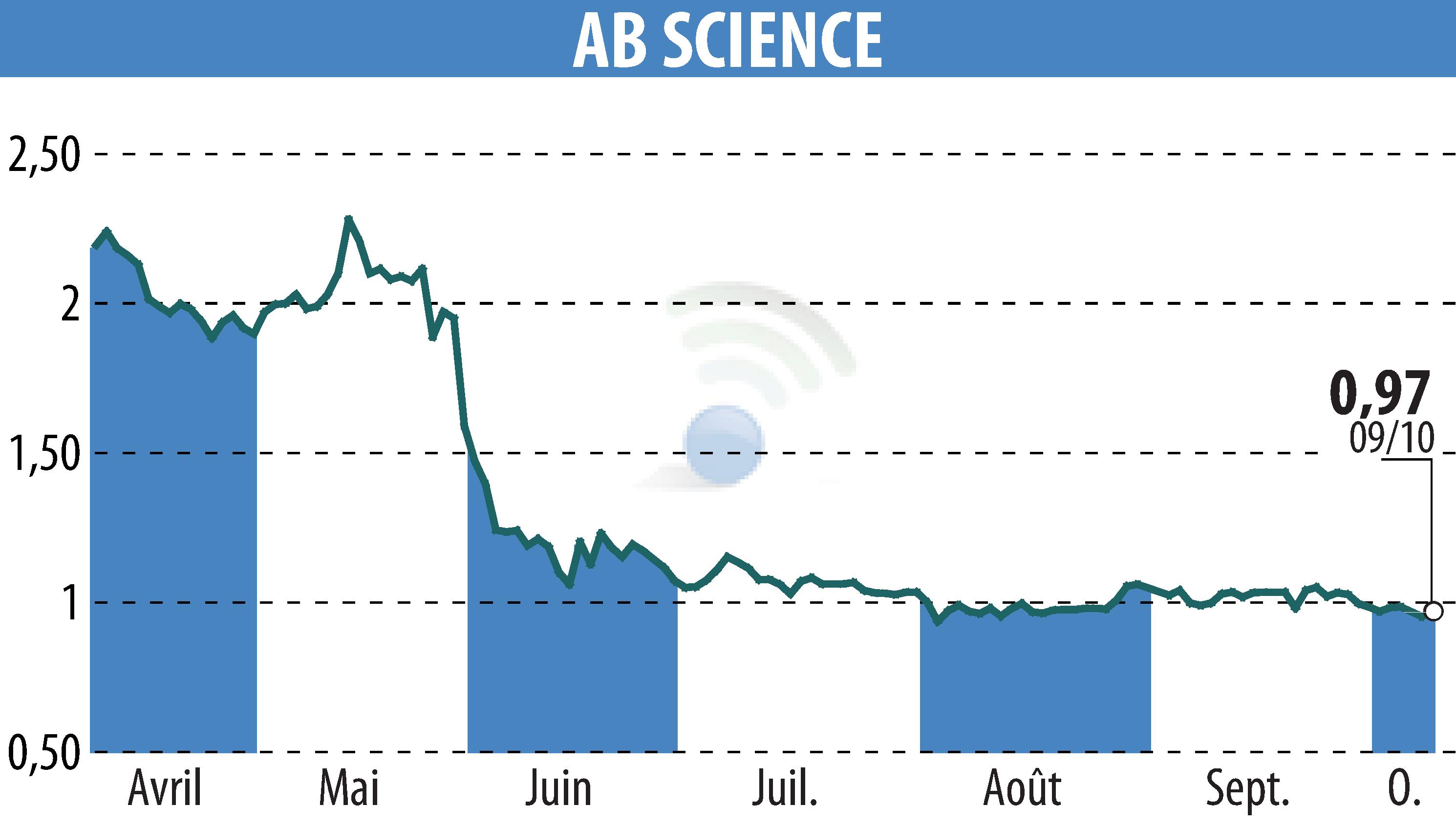 Stock price chart of ABSCIENCES (EPA:AB) showing fluctuations.