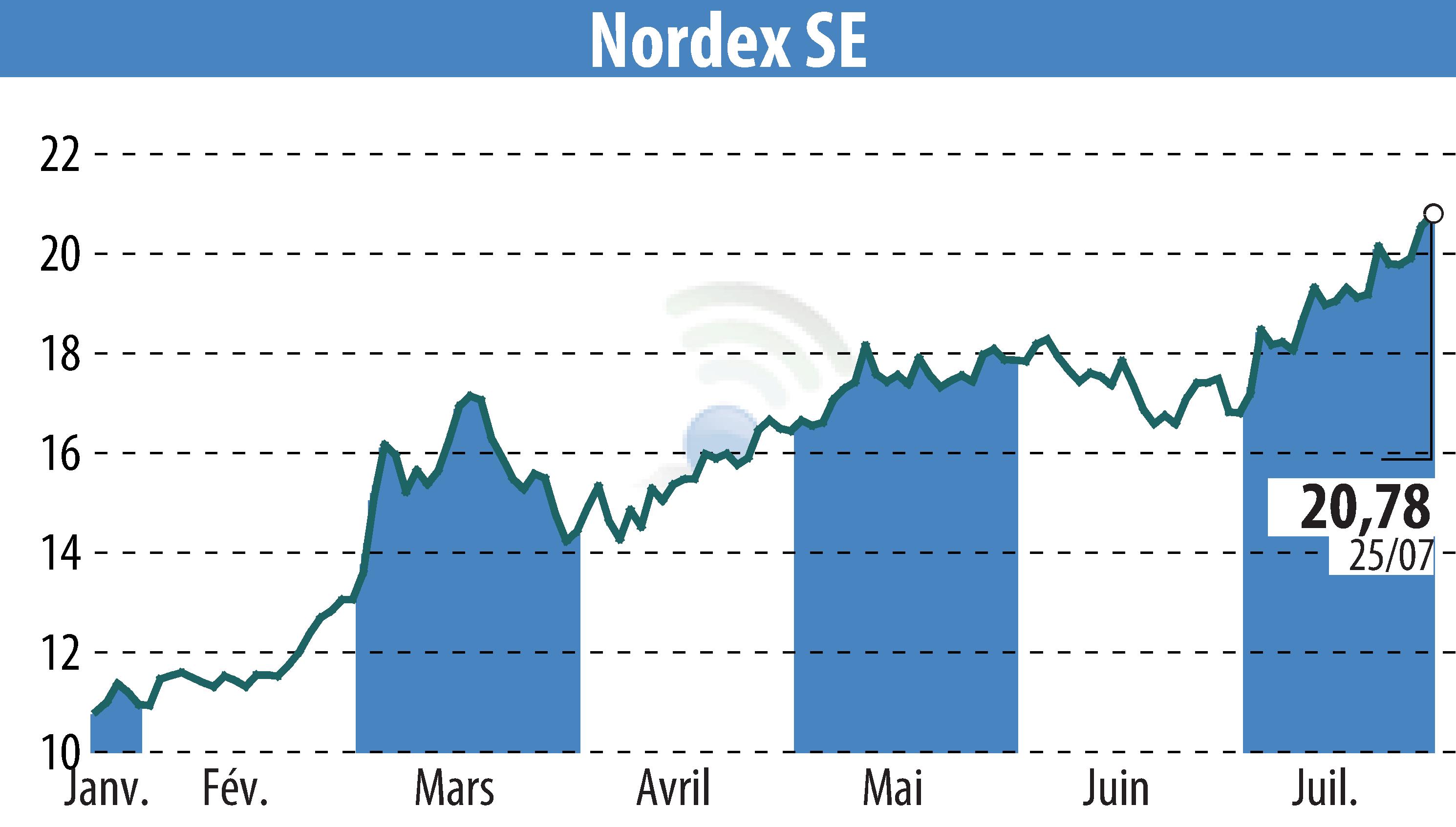 Stock price chart of Nordex SE (EBR:NDX1) showing fluctuations.