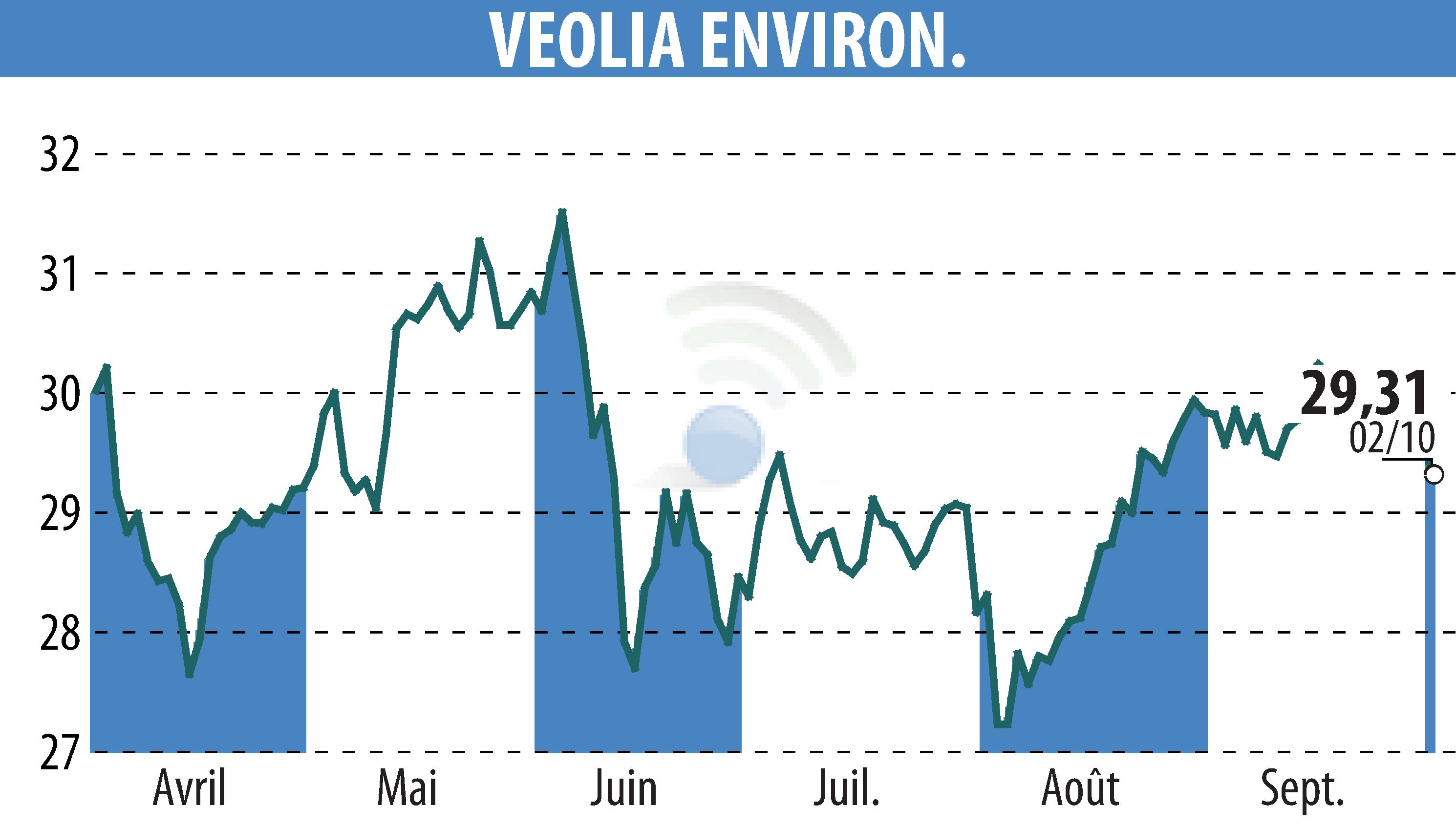 Graphique de l'évolution du cours de l'action VEOLIA (EPA:VIE).