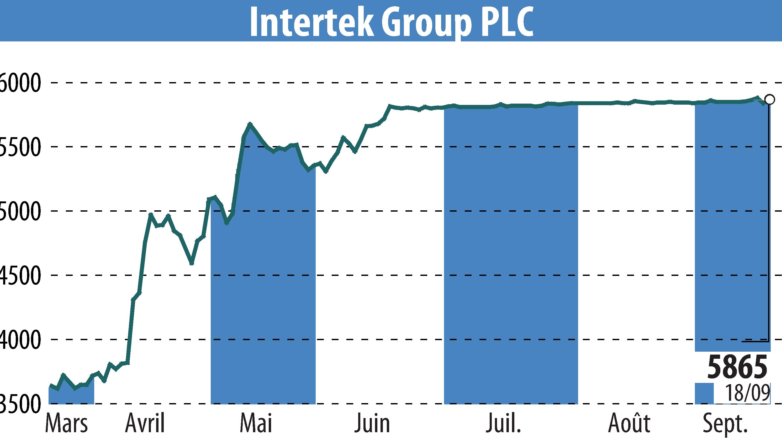Stock price chart of Intertek Group Plc (EBR:ITRK) showing fluctuations.