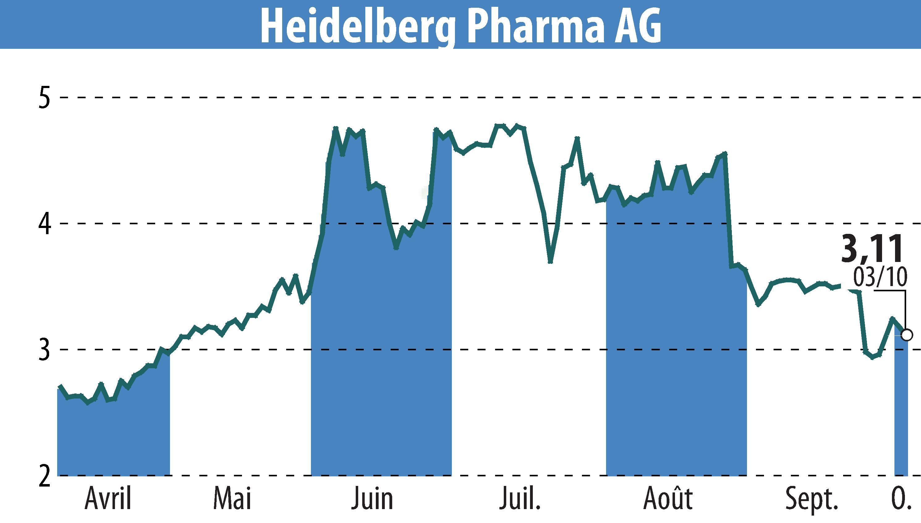 Stock price chart of Heidelberg Pharma AG (EBR:HPHA) showing fluctuations.