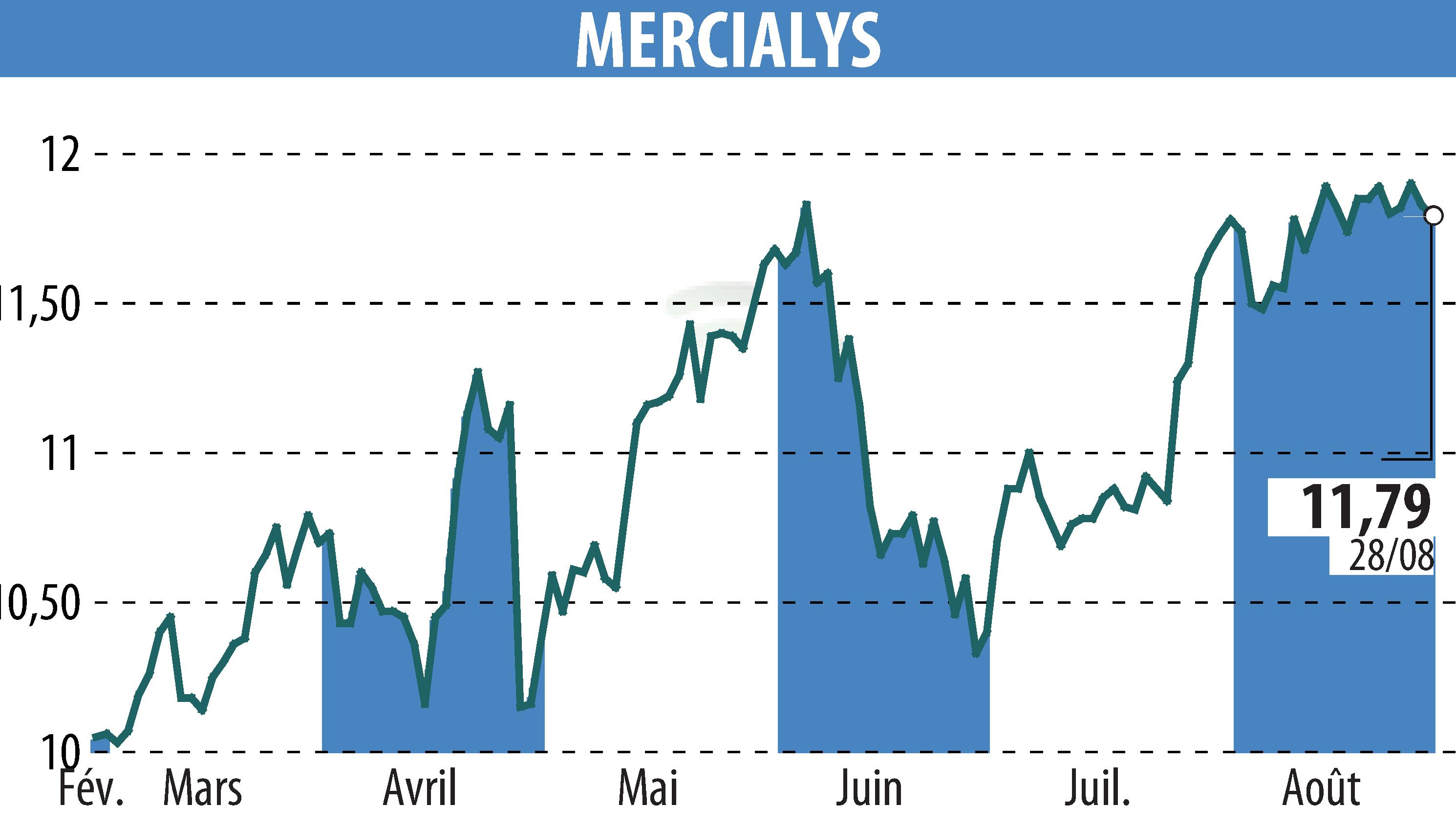 Stock price chart of MERCIALYS (EPA:MERY) showing fluctuations.