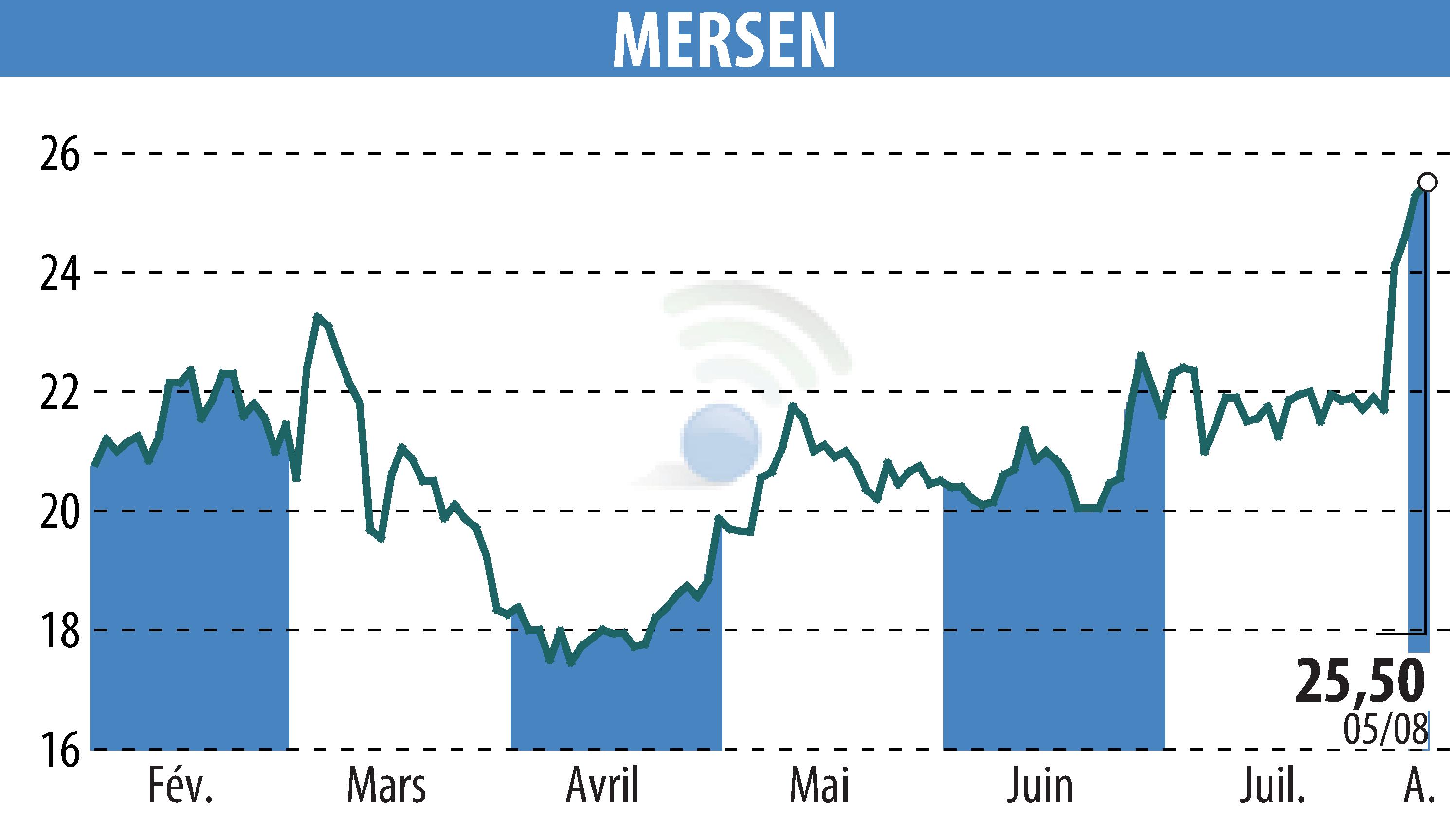 Stock price chart of MERSEN (EPA:MRN) showing fluctuations.