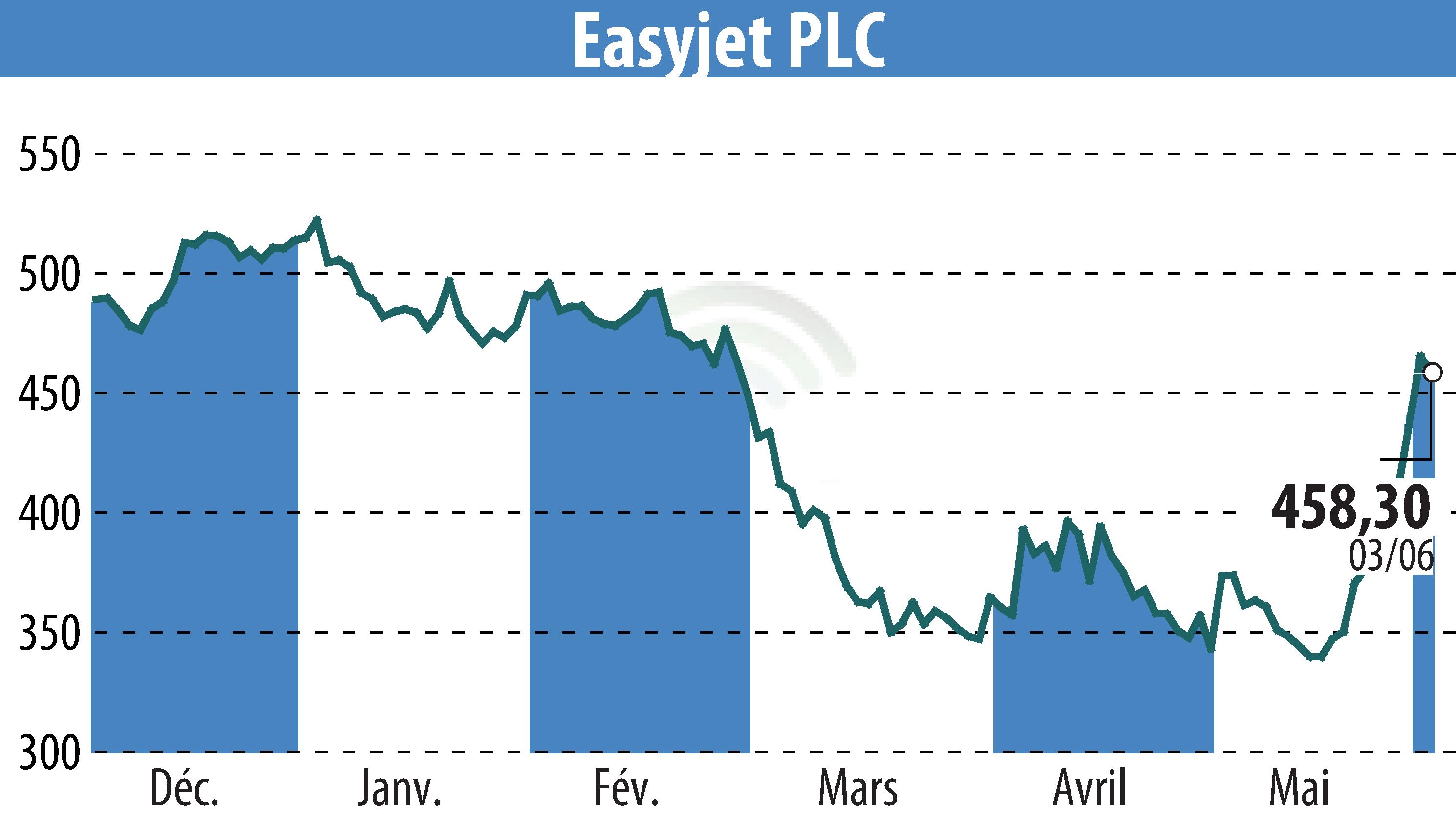 Graphique de l'évolution du cours de l'action EasyJet (EBR:EZJ).