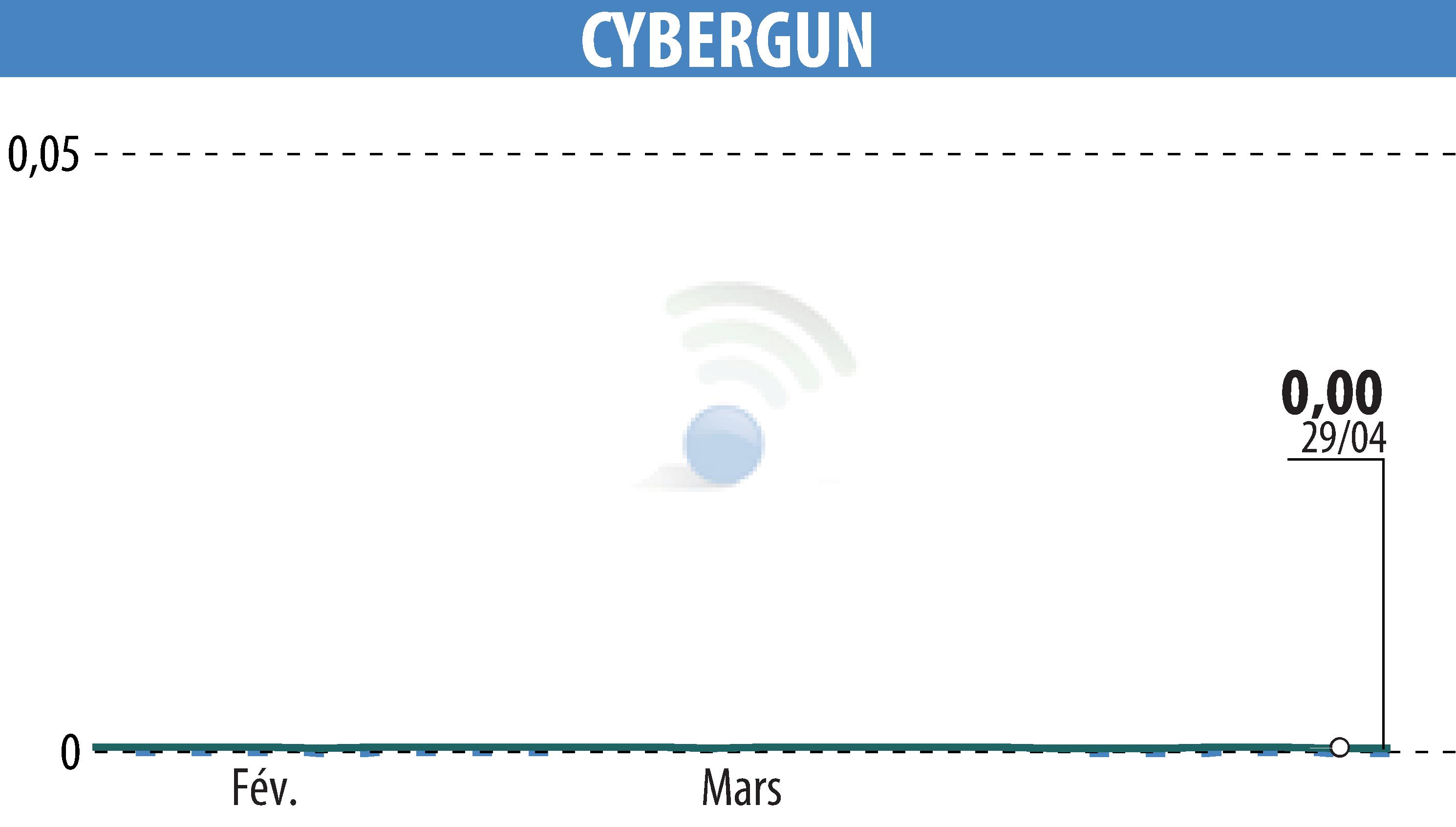 Stock price chart of CYBERGUN (EPA:ALCYB) showing fluctuations.