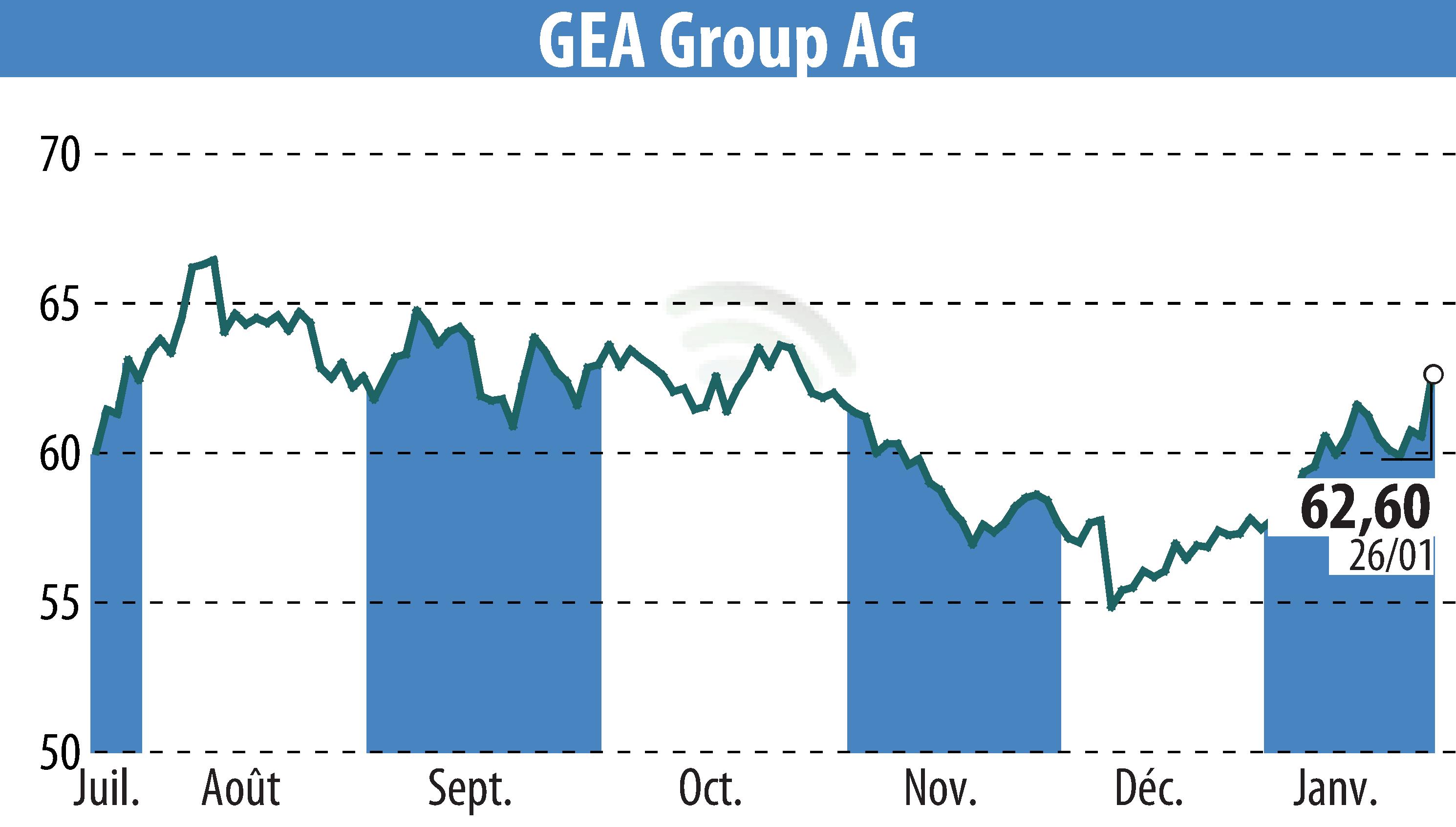 Stock price chart of GEA Group Aktiengesellschaft (EBR:G1A) showing fluctuations.