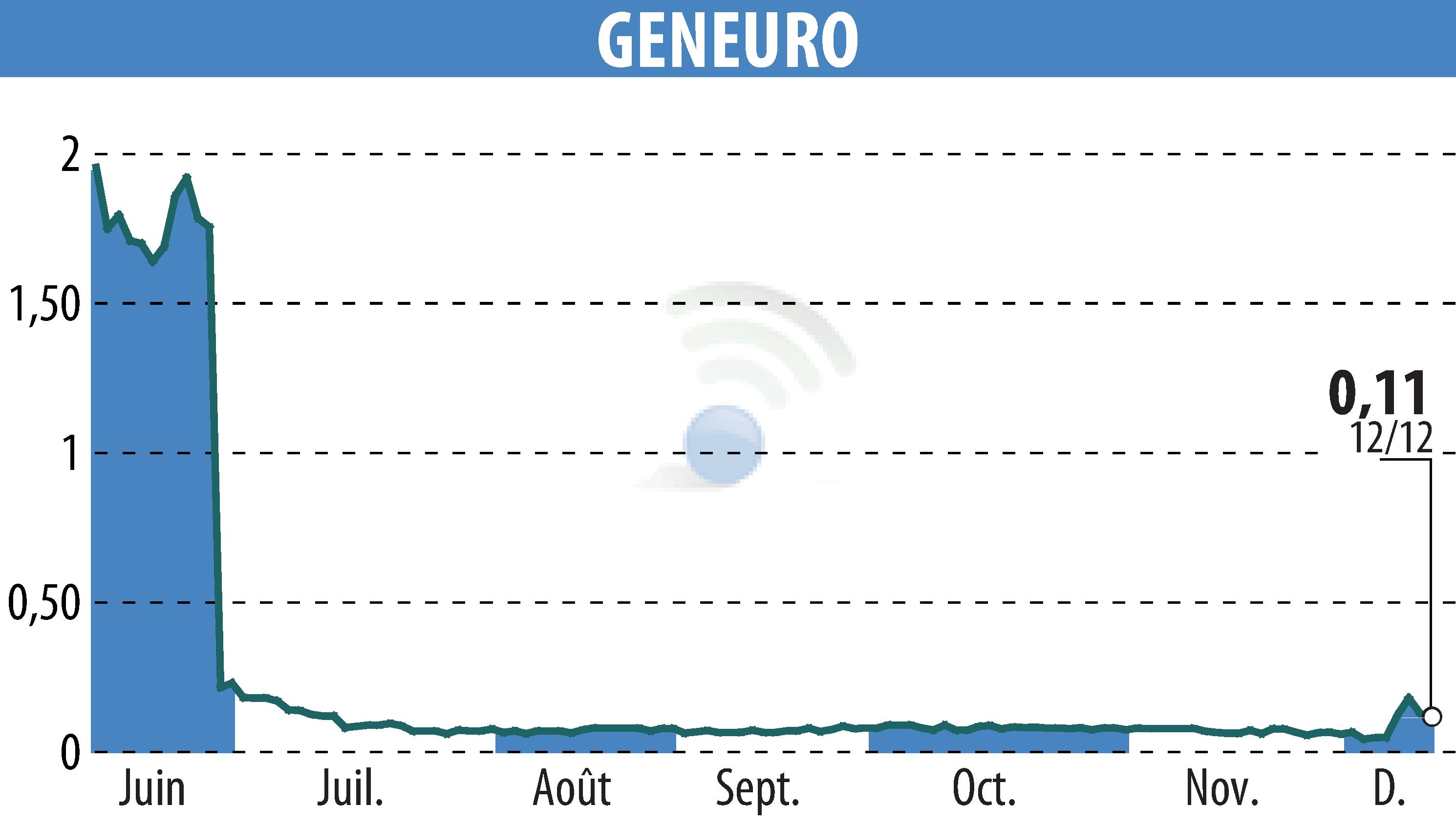 Graphique de l'évolution du cours de l'action GENEURO SA (EPA:GNRO).