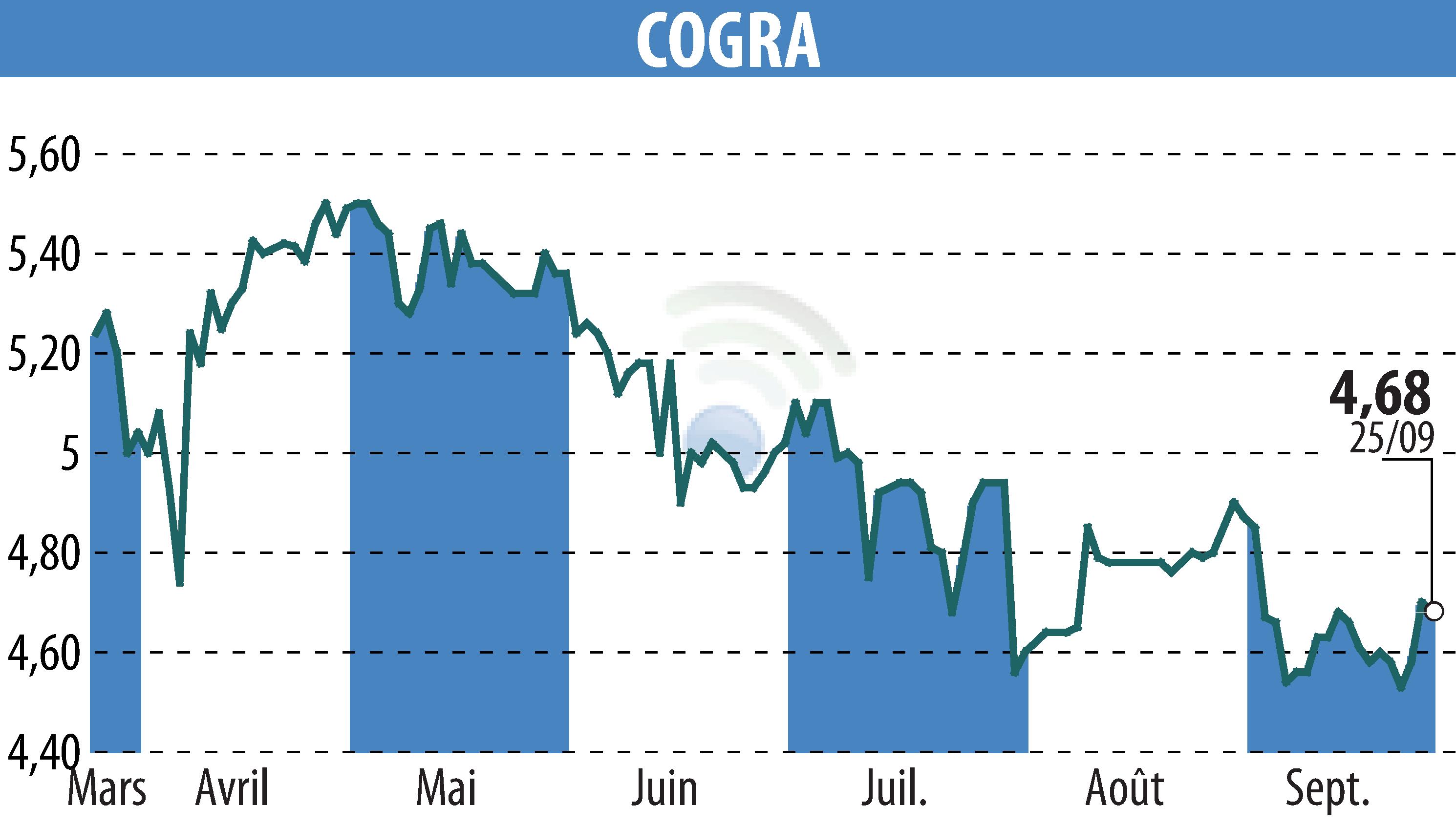 Graphique de l'évolution du cours de l'action COGRA (EPA:ALCOG).