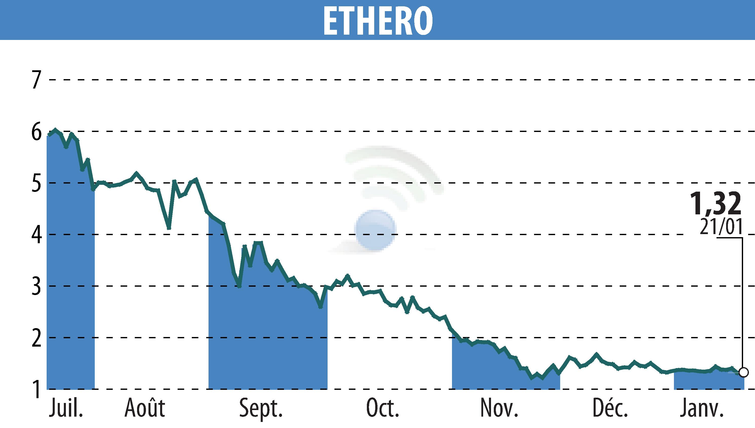 Graphique de l'évolution du cours de l'action ENTREPARTICULIERS (EPA:ALENT).