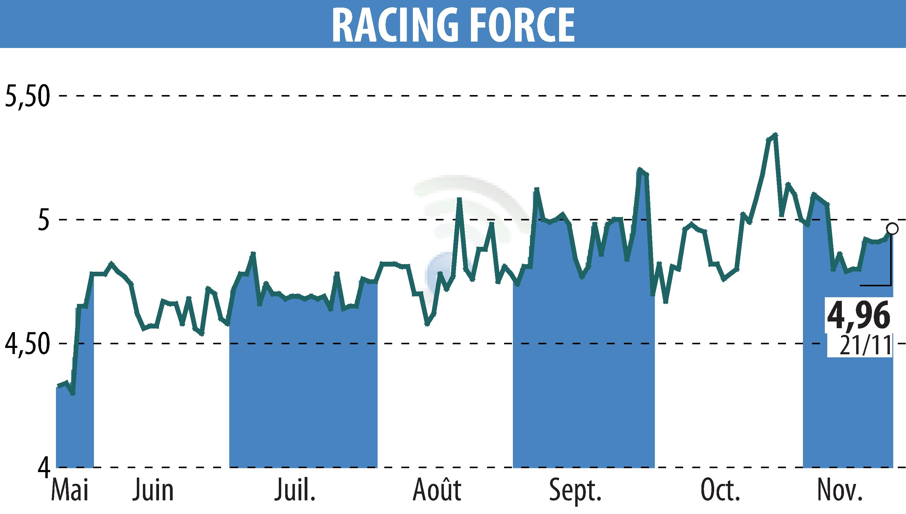 Graphique de l'évolution du cours de l'action RACING FORCE (EPA:ALRFG).