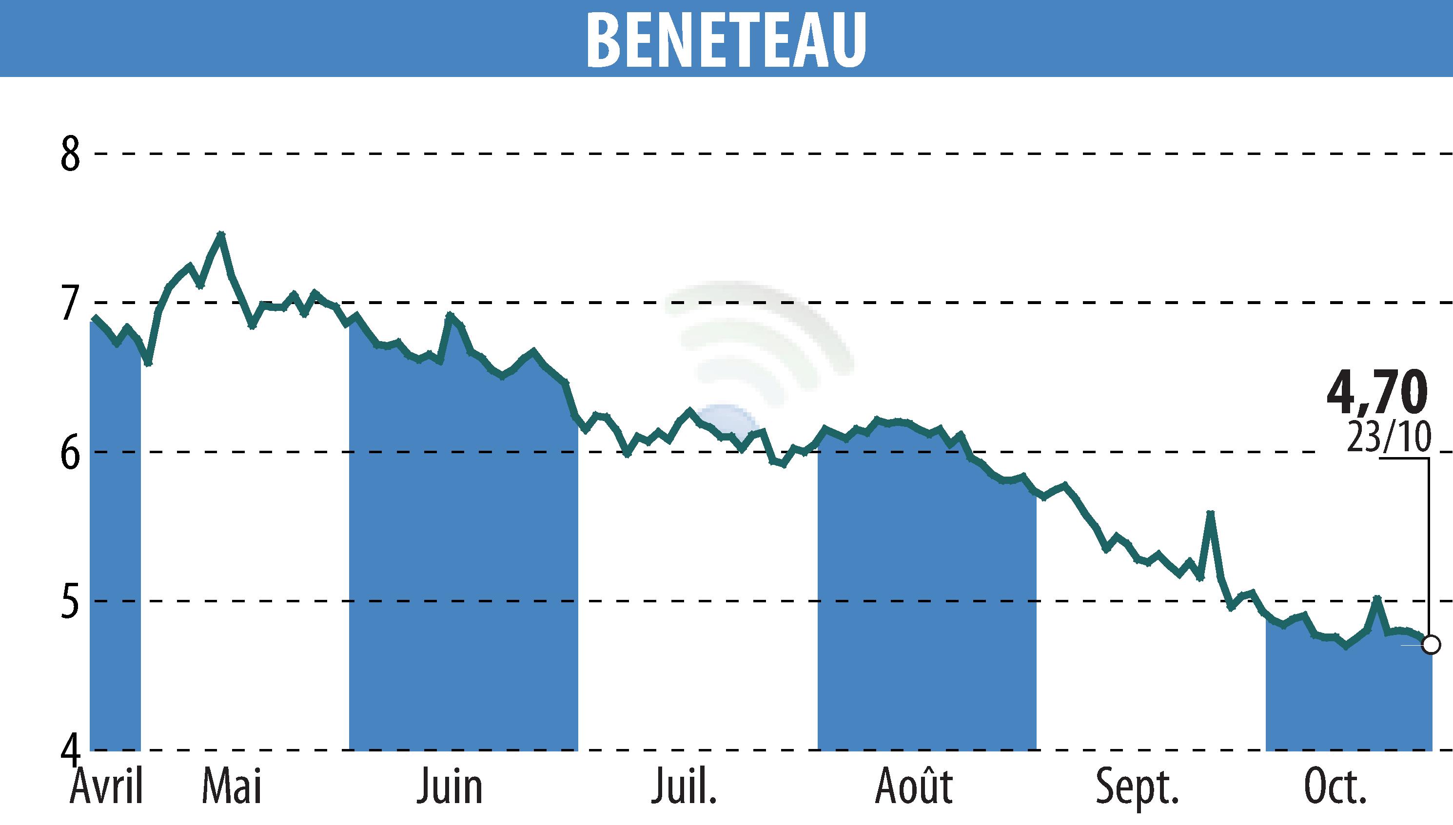 Stock price chart of BENETEAU (EPA:BEN) showing fluctuations.