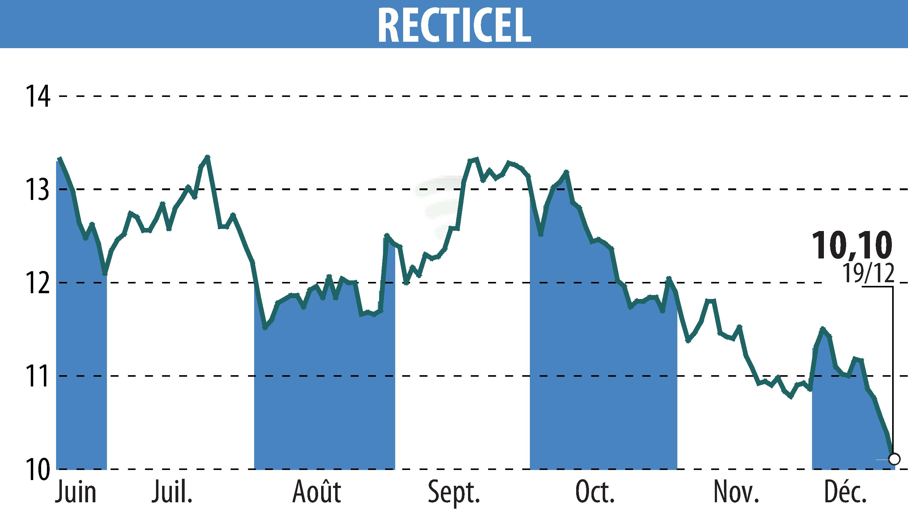 Graphique de l'évolution du cours de l'action RECTICEL (EBR:RECT).