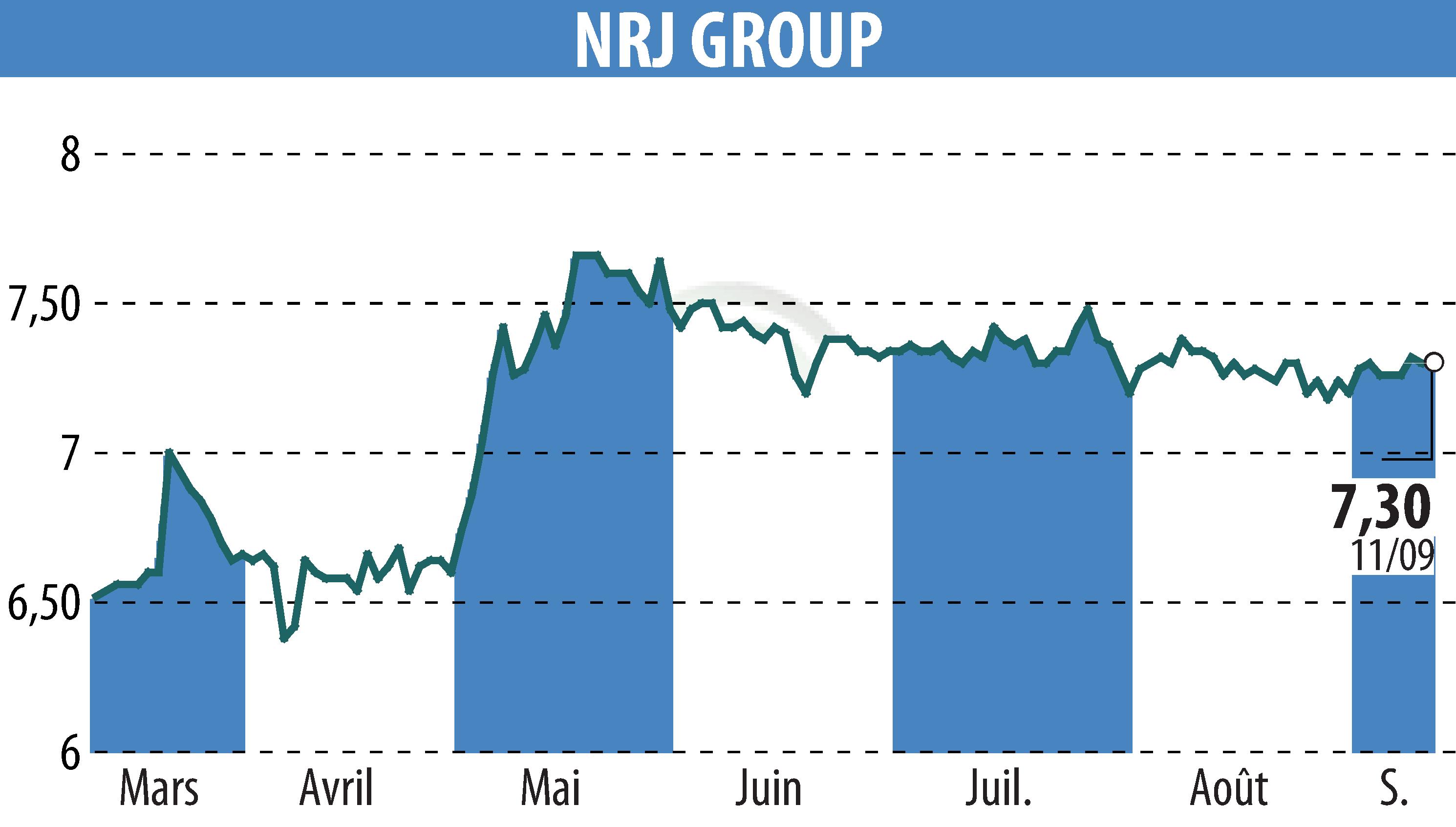 Graphique de l'évolution du cours de l'action NRJ GROUP (EPA:NRG).