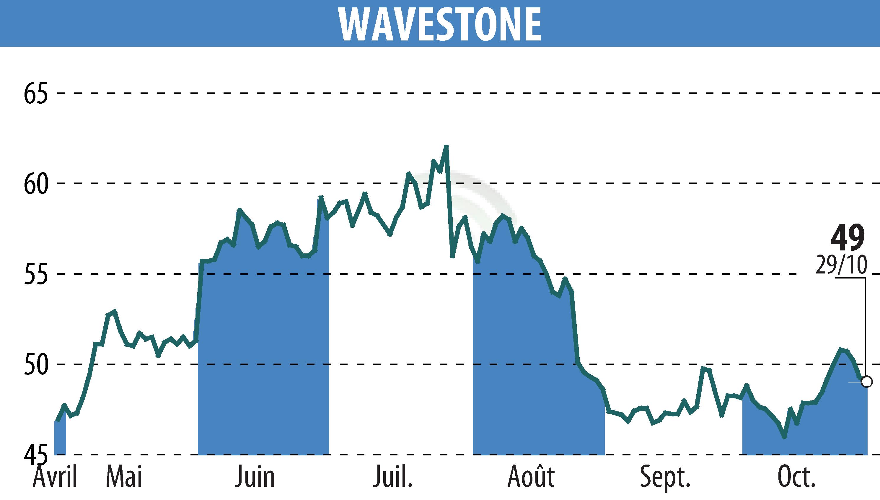 Graphique de l'évolution du cours de l'action WAVESTONE (EPA:WAVE).