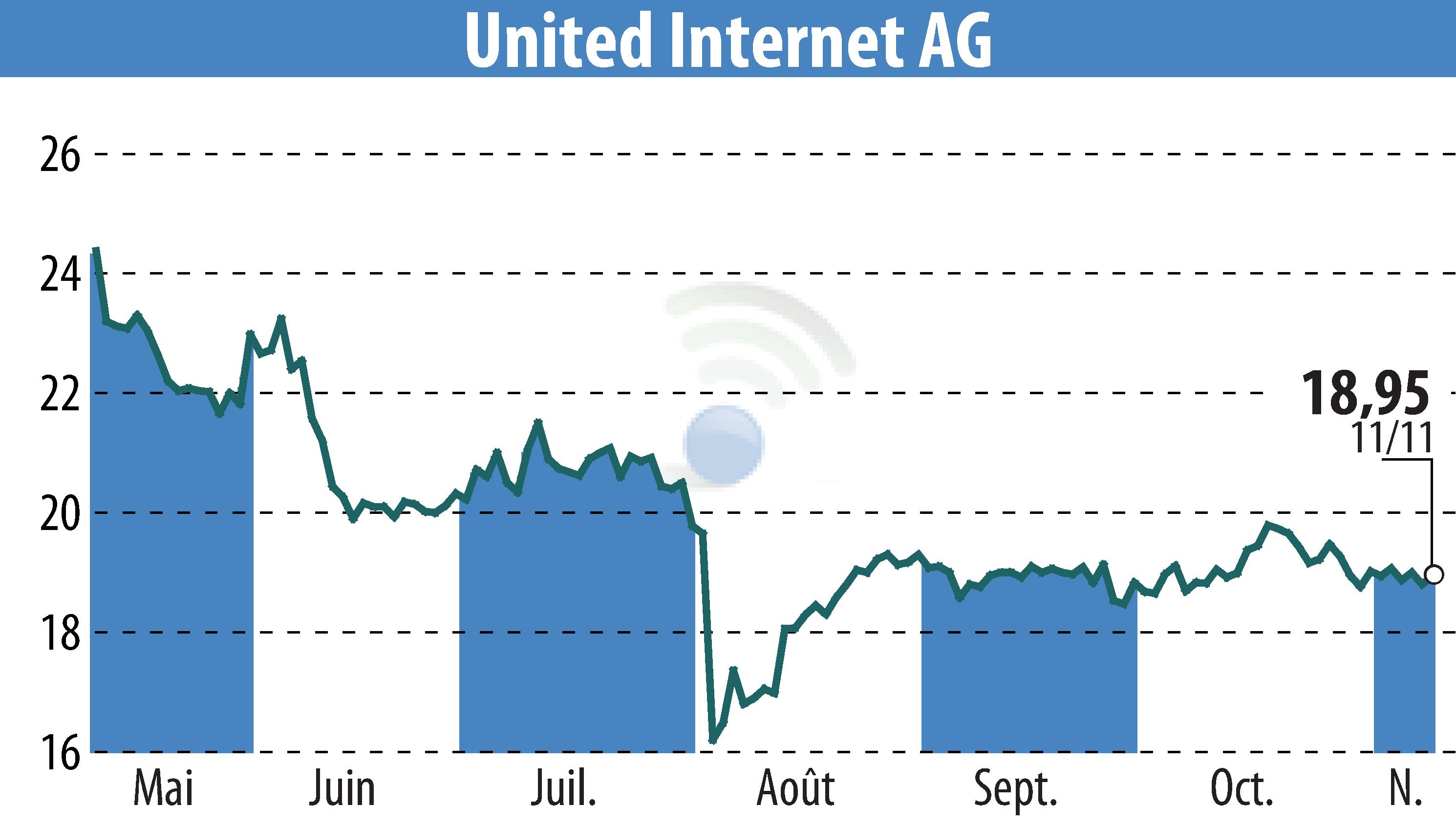 Stock price chart of United Internet AG (EBR:UTDI) showing fluctuations.