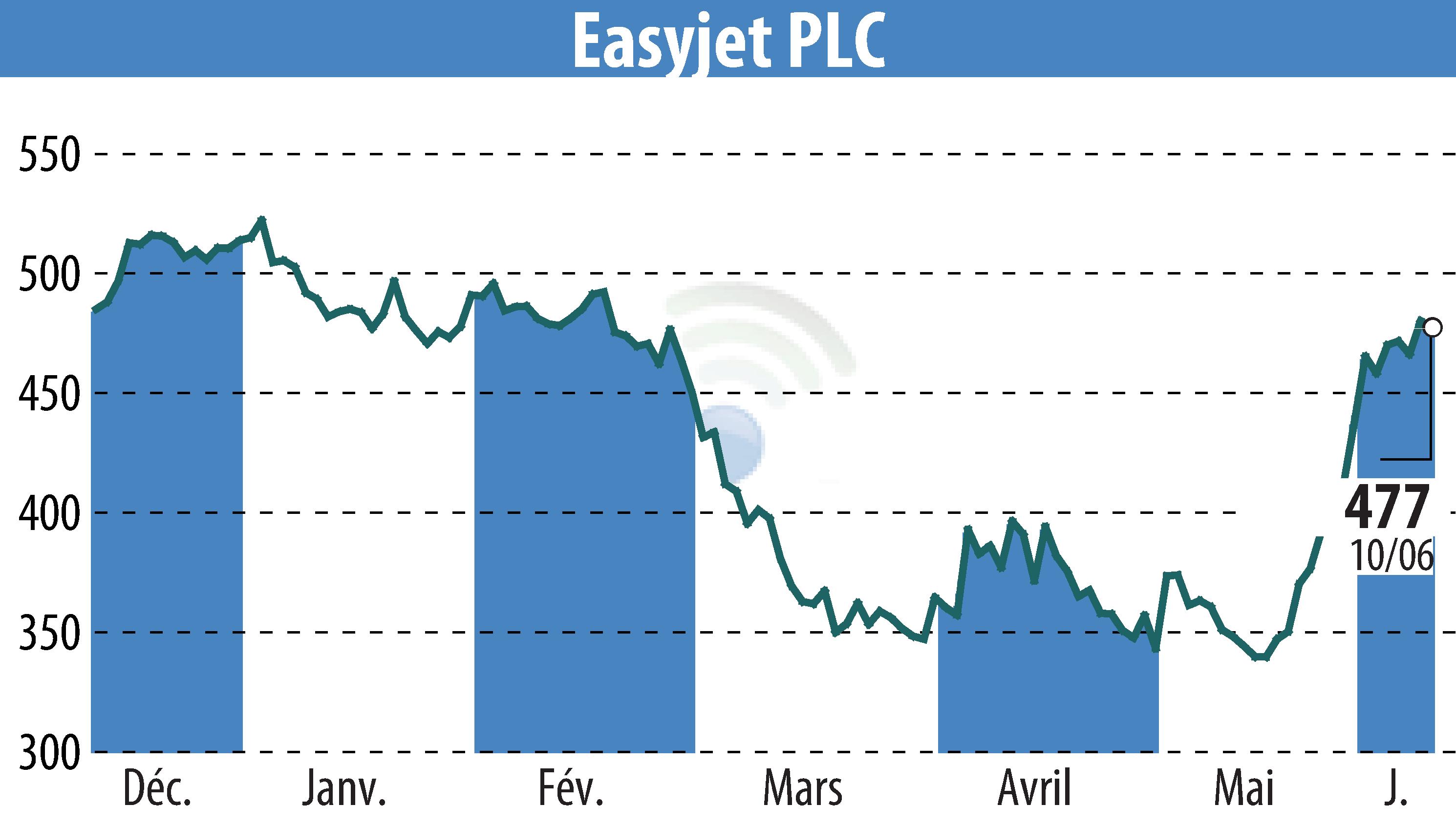 Graphique de l'évolution du cours de l'action EasyJet (EBR:EZJ).