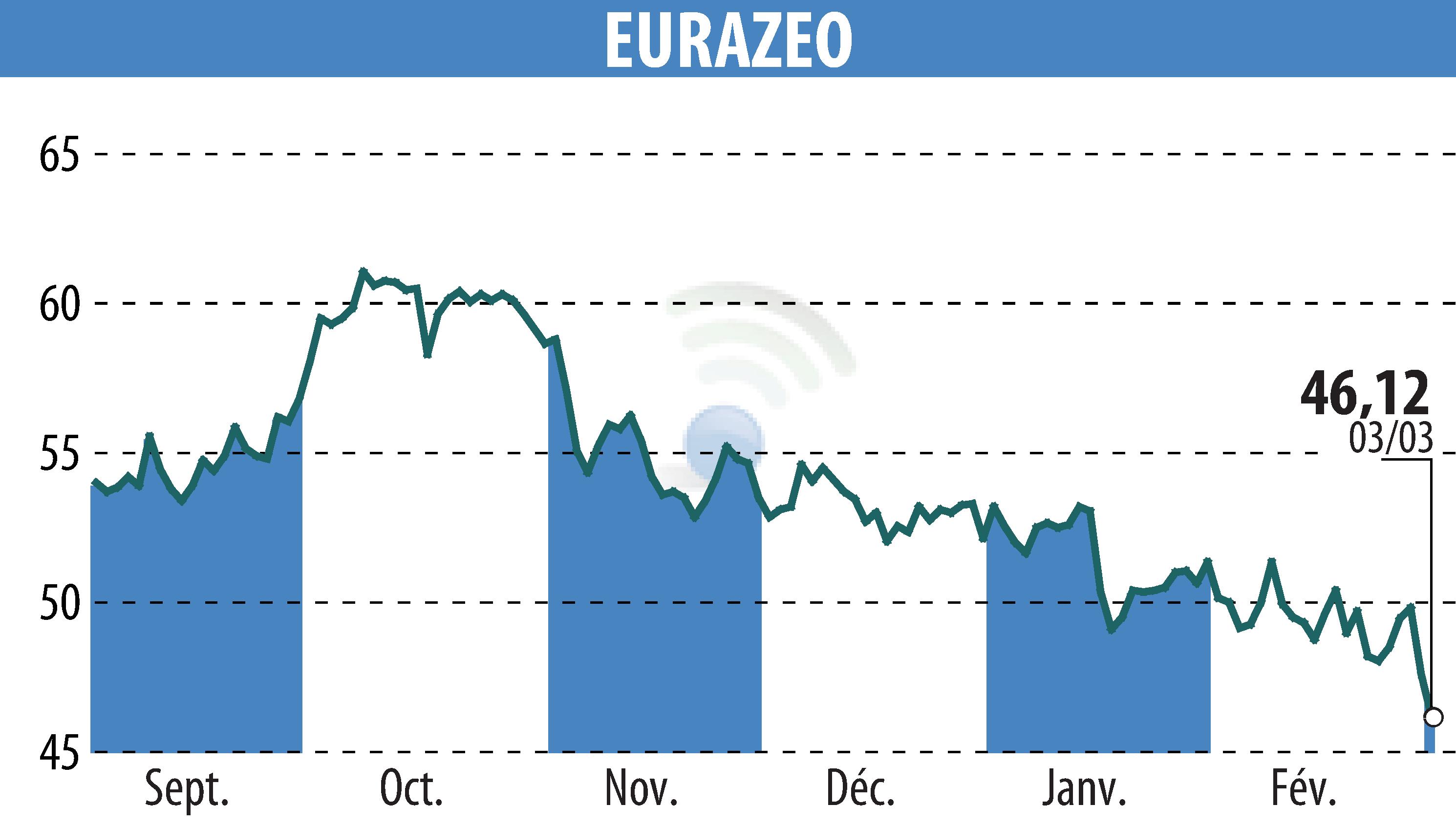 Graphique de l'évolution du cours de l'action EURAZEO (EPA:RF).