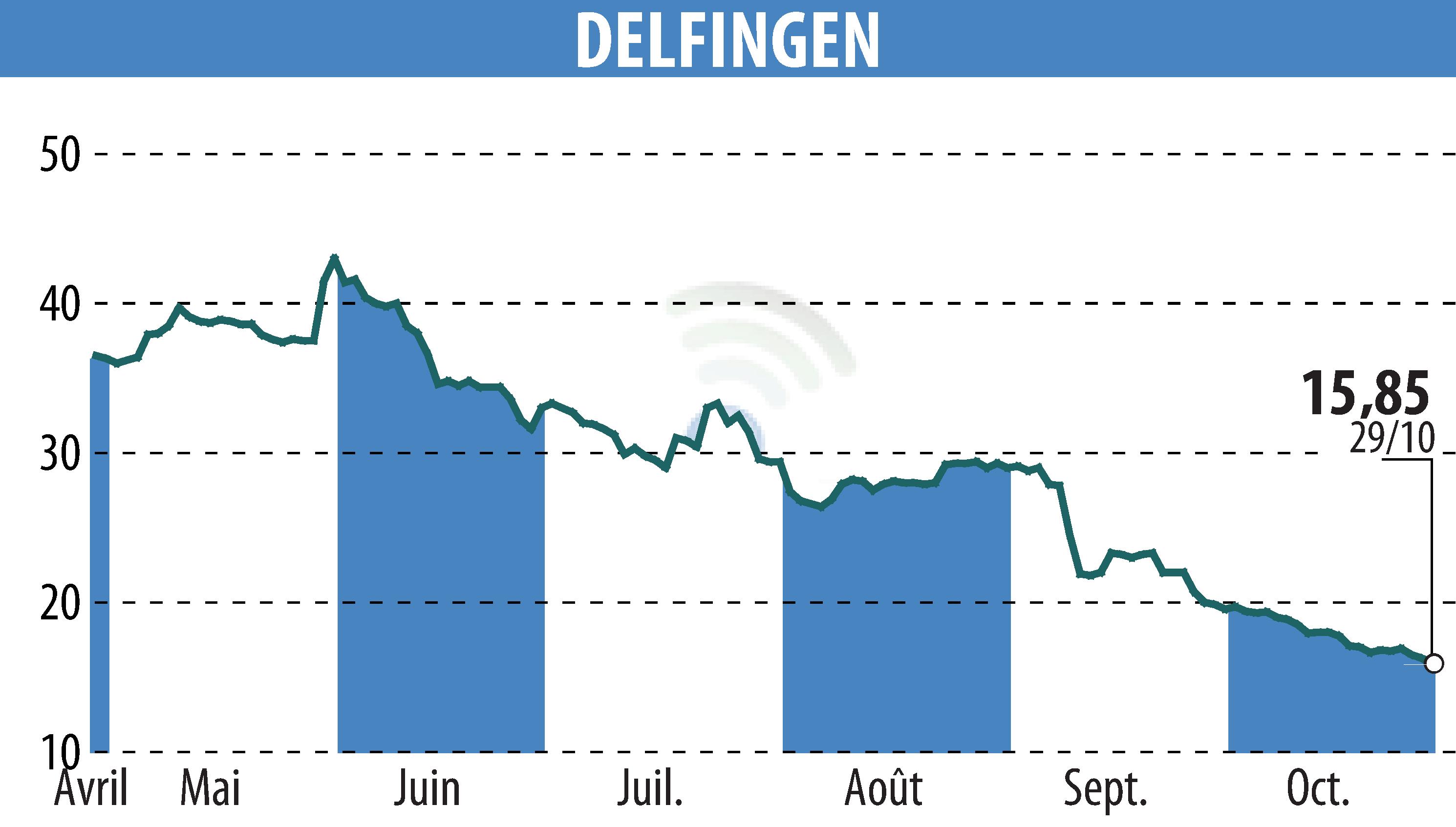 Stock price chart of DELFINGEN INDUSTRY (EPA:ALDEL) showing fluctuations.