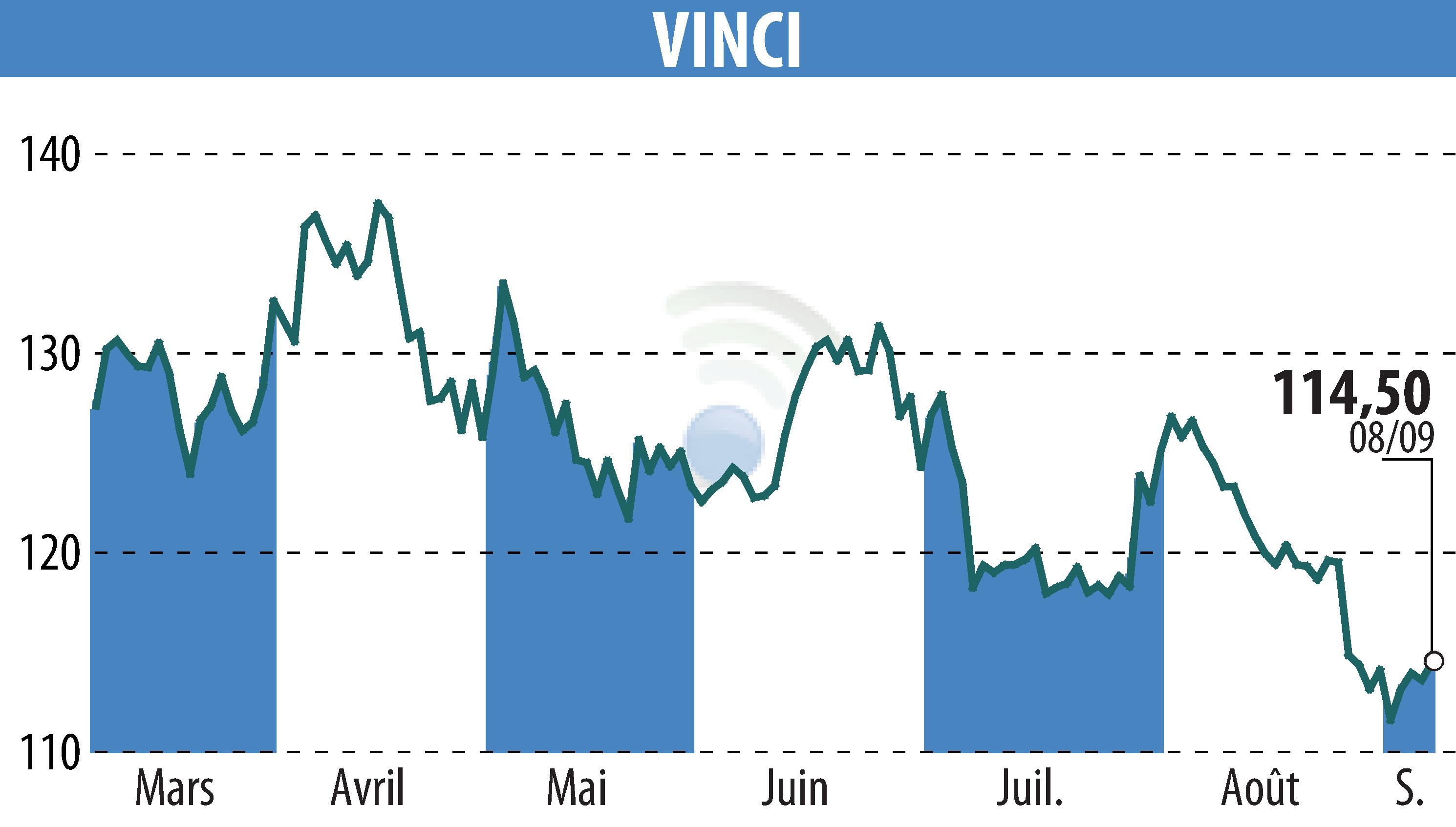 Graphique de l'évolution du cours de l'action VINCI (EPA:DG).