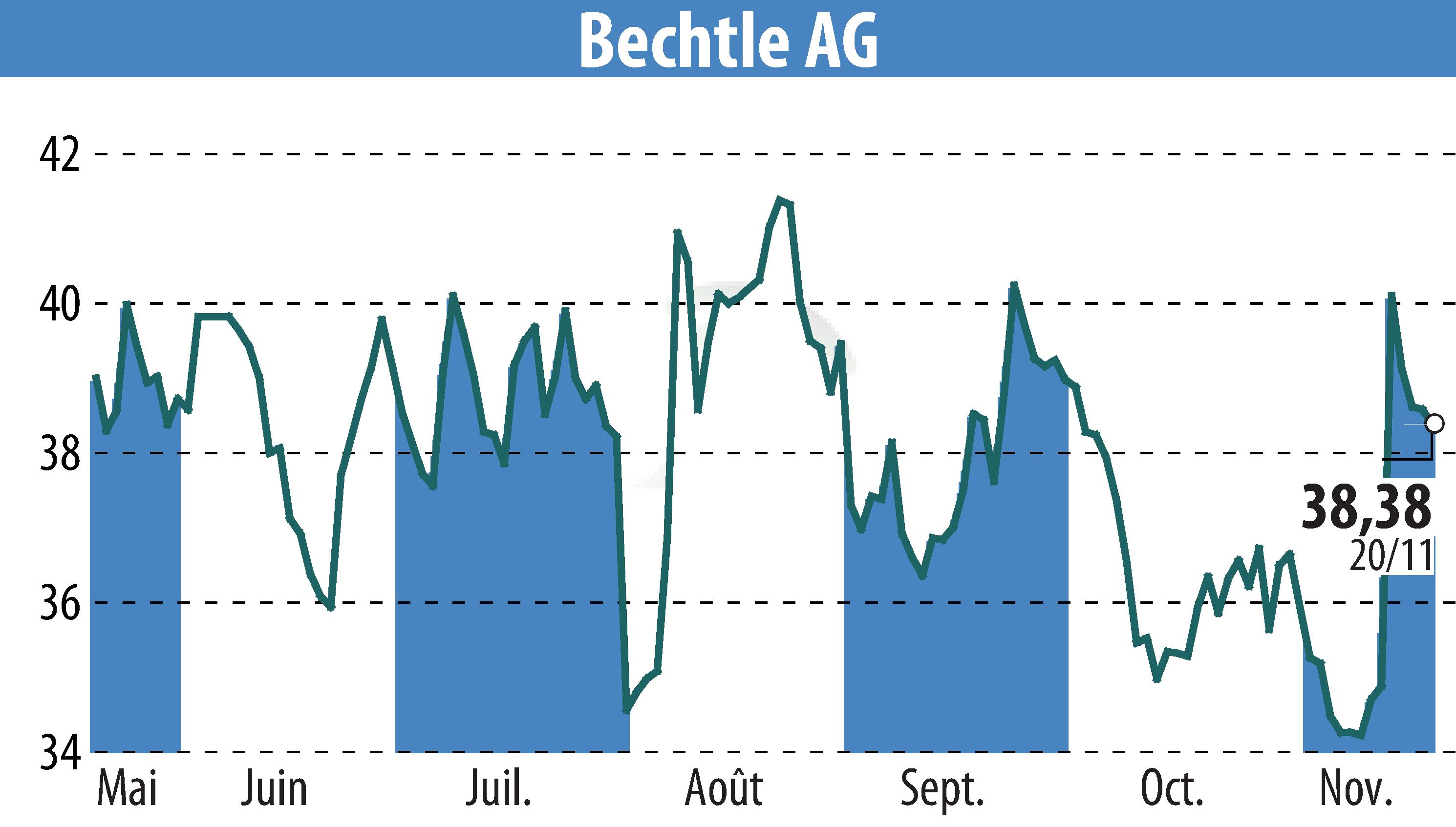 Graphique de l'évolution du cours de l'action Bechtle AG (EBR:BC8).