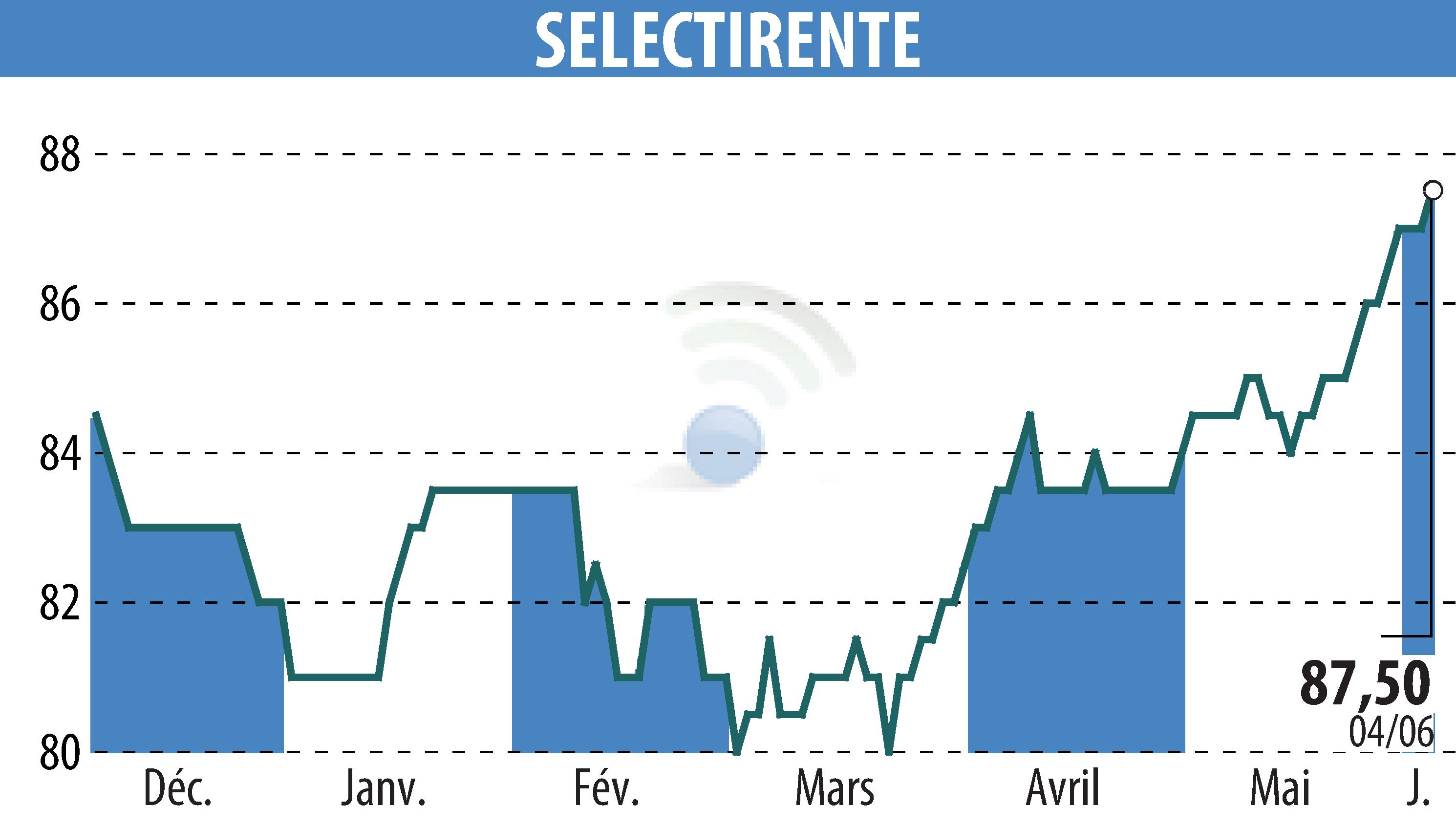 Graphique de l'évolution du cours de l'action SELECTIRENTE (EPA:SELER).