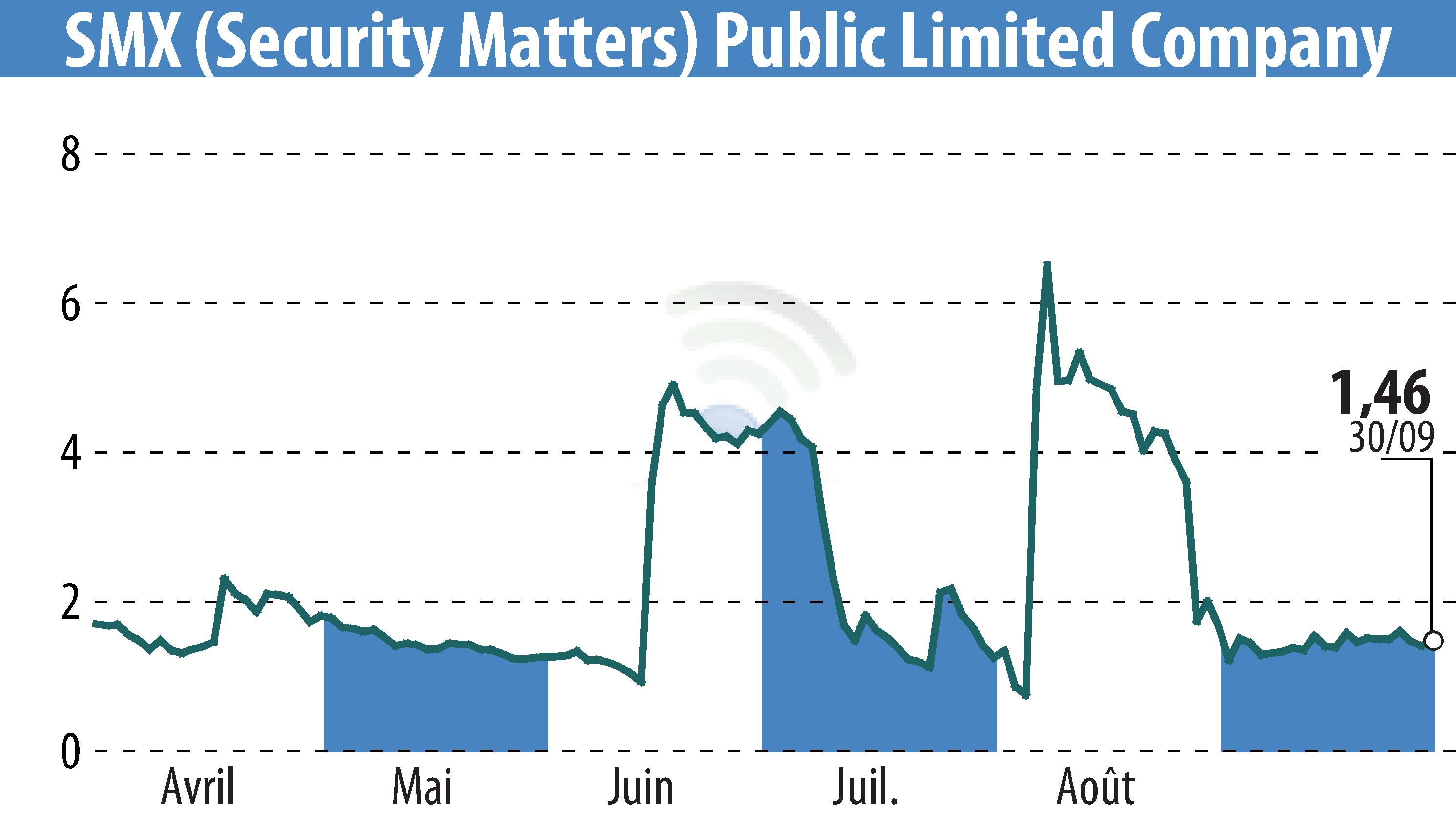 Stock price chart of SMX Ltd. (EBR:SMX) showing fluctuations.