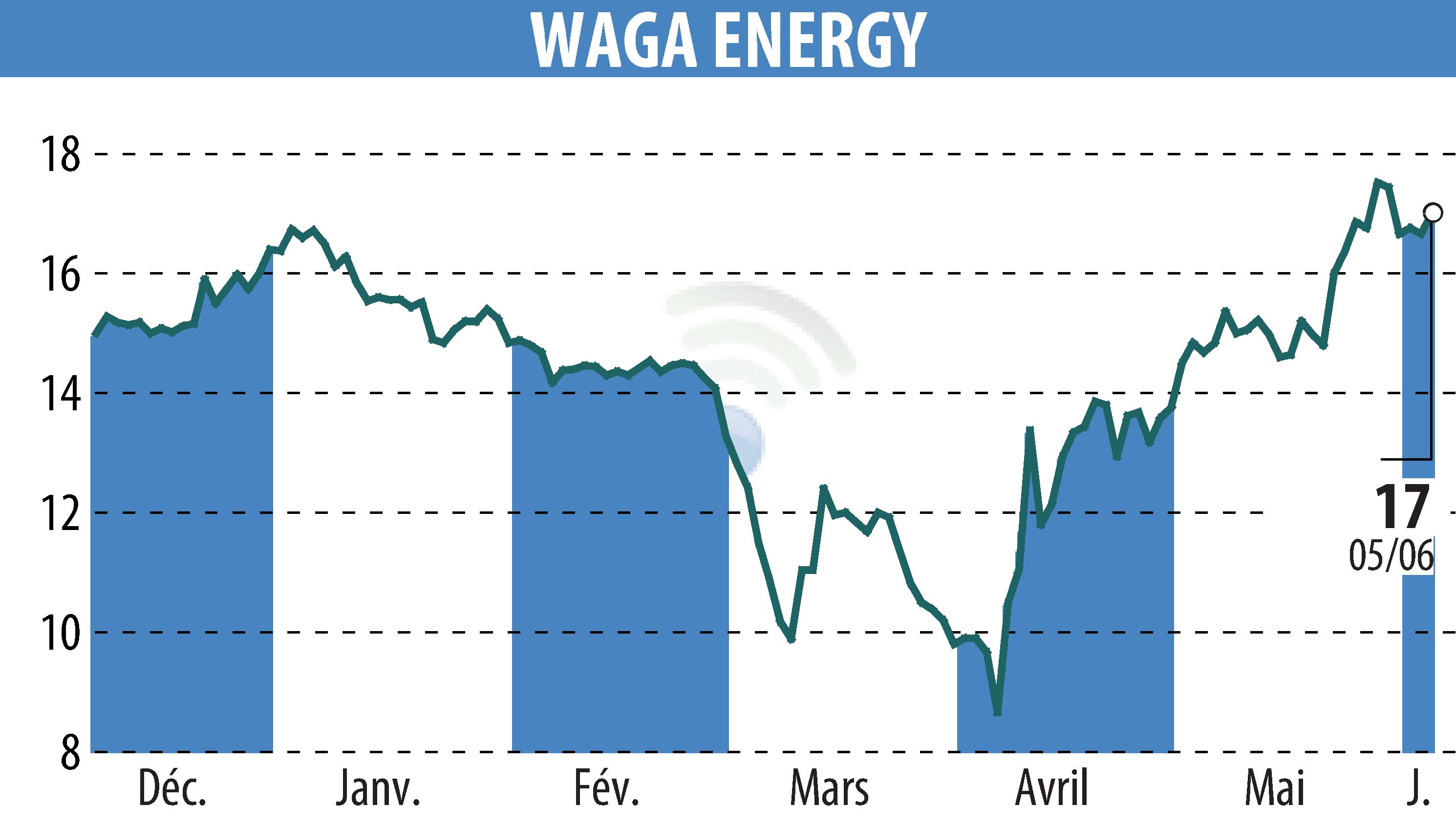Stock price chart of Waga Energy (EPA:WAGA) showing fluctuations.