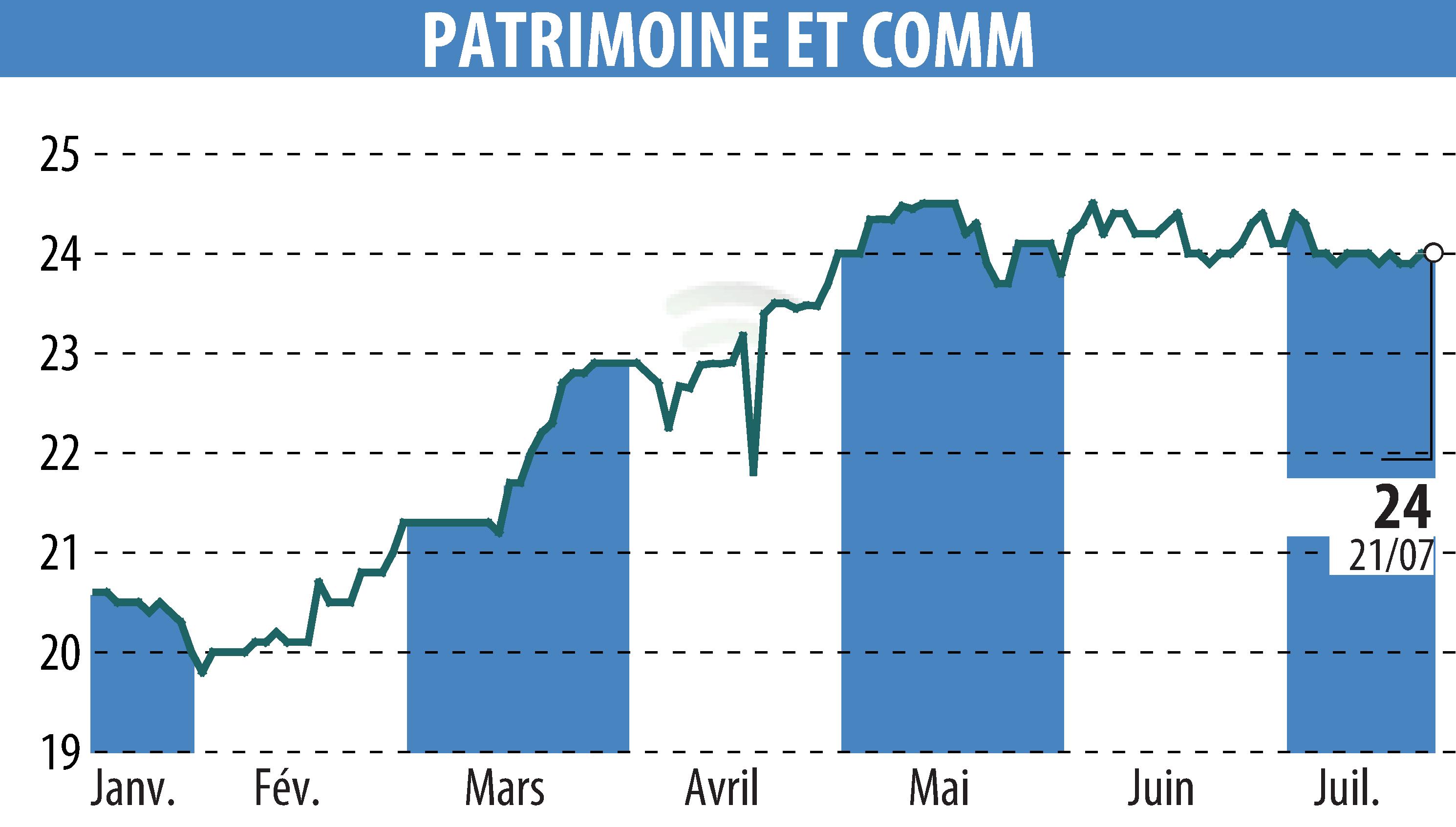Stock price chart of PATRIMOINE & COMMERCE (EPA:PAT) showing fluctuations.
