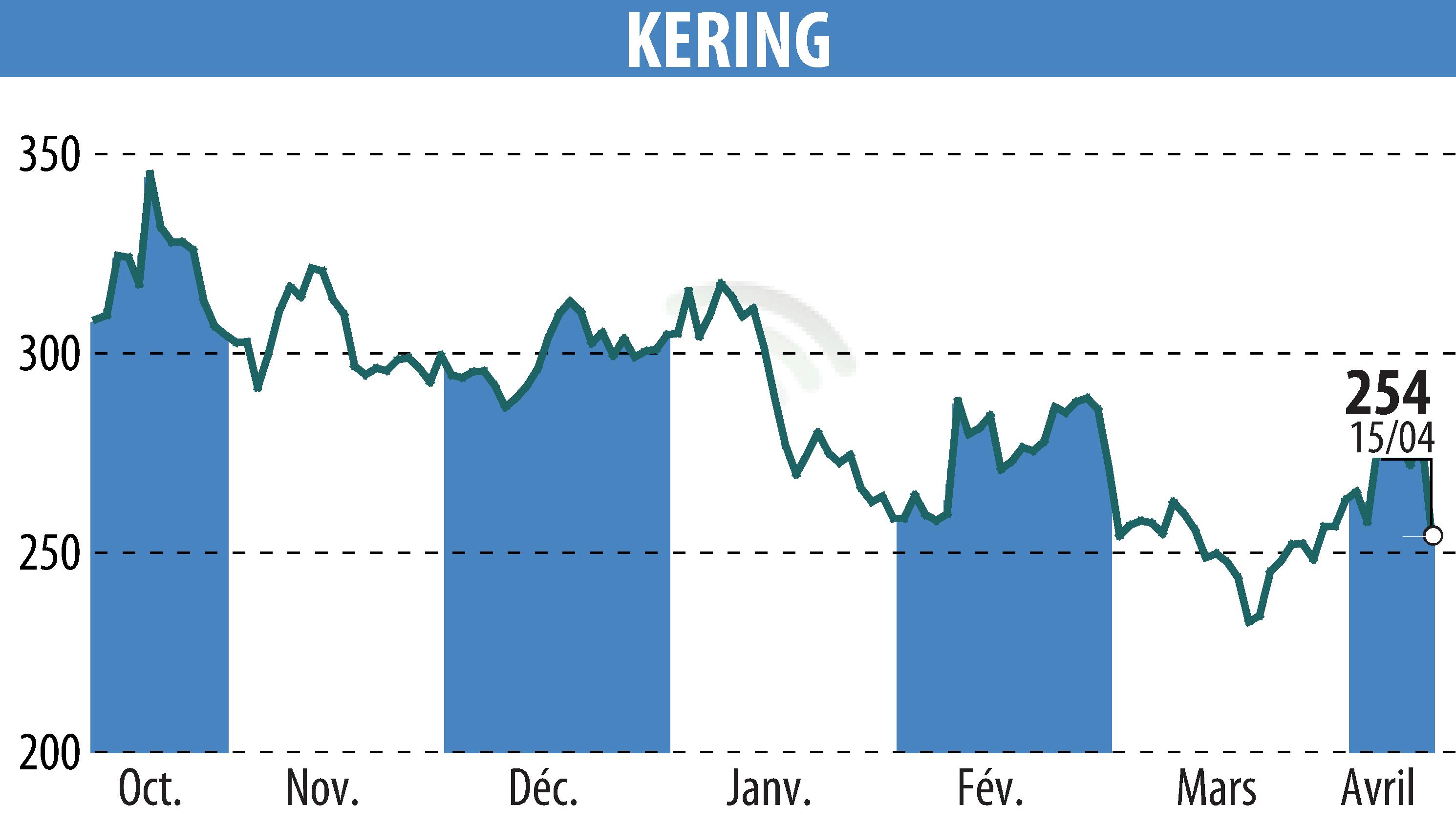 Graphique de l'évolution du cours de l'action KERING (EPA:KER).