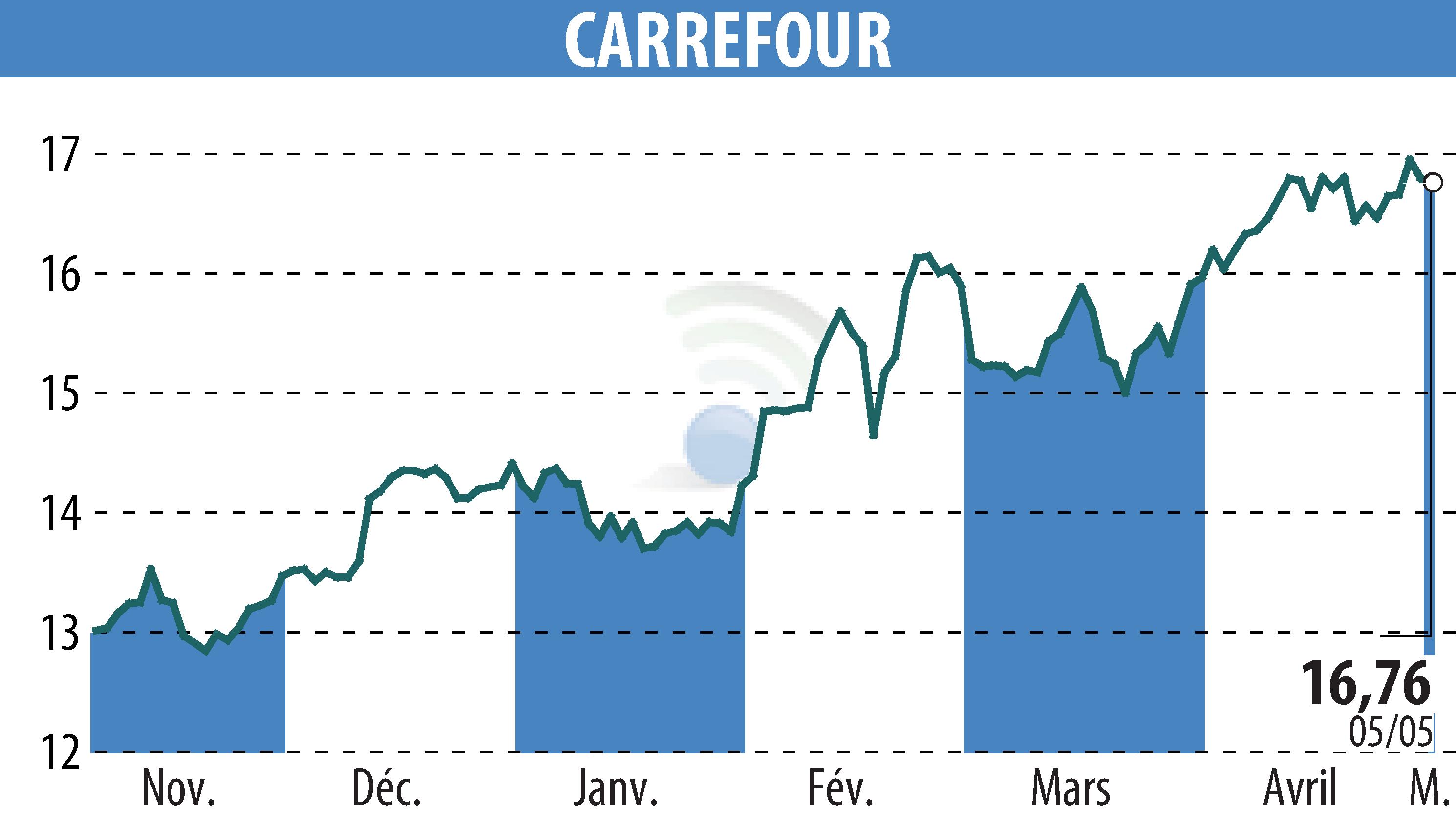 Stock price chart of CARREFOUR (EPA:CA) showing fluctuations.
