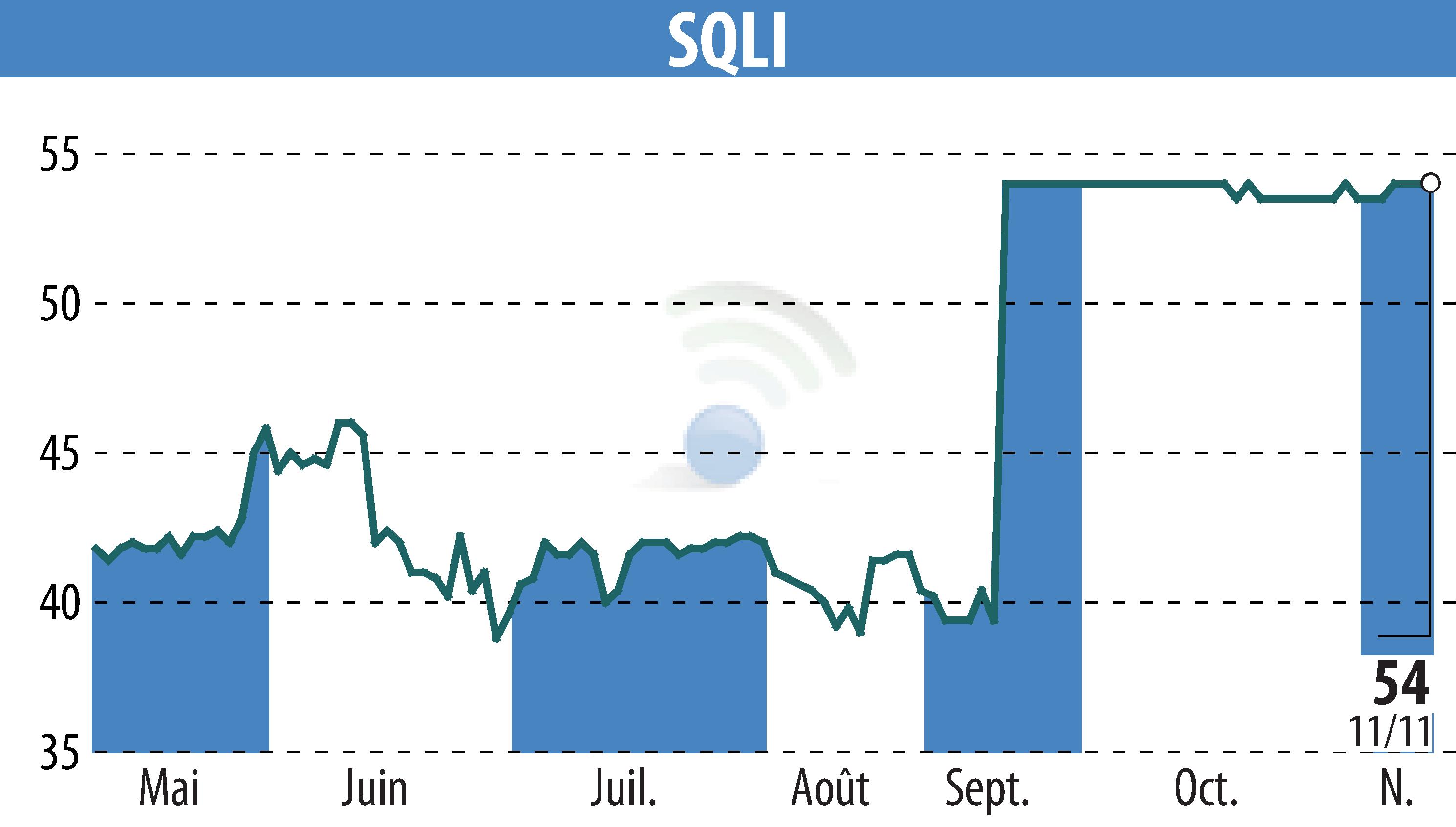 Stock price chart of SQLI (EPA:SQI) showing fluctuations.