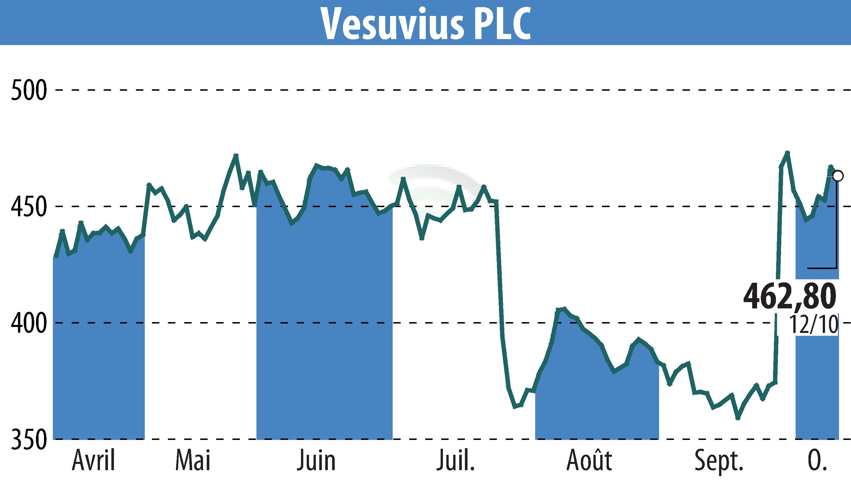 Graphique de l'évolution du cours de l'action Vesuvius Plc (EBR:VSVS).