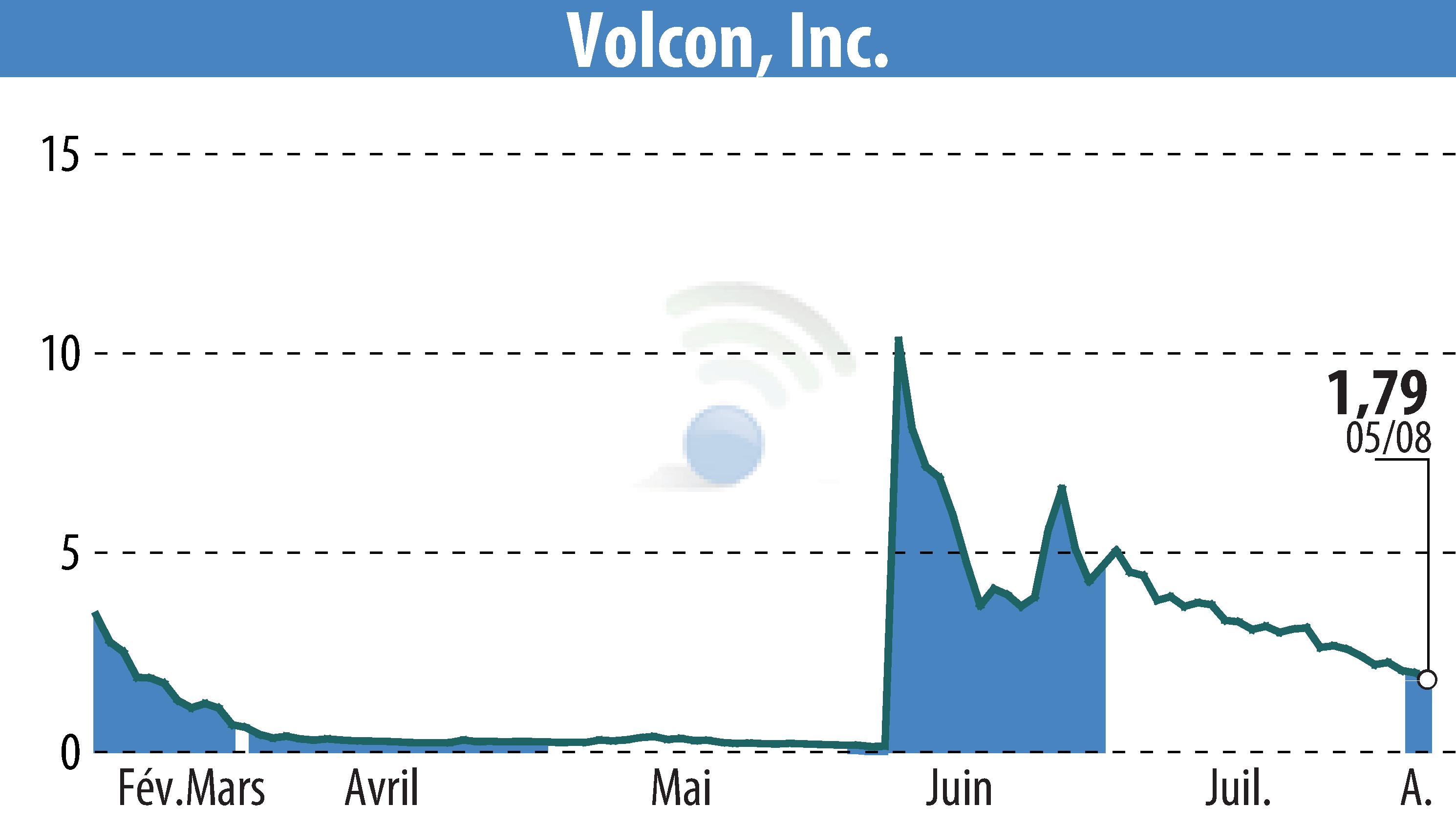 Stock price chart of Volcon EPowersports, Inc. (EBR:VLCN) showing fluctuations.