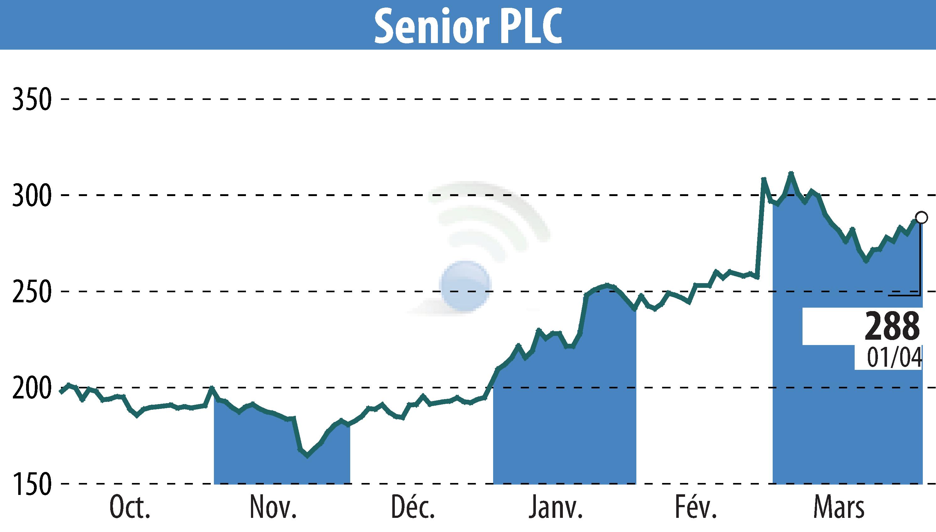 Graphique de l'évolution du cours de l'action Senior Plc (EBR:SNR).