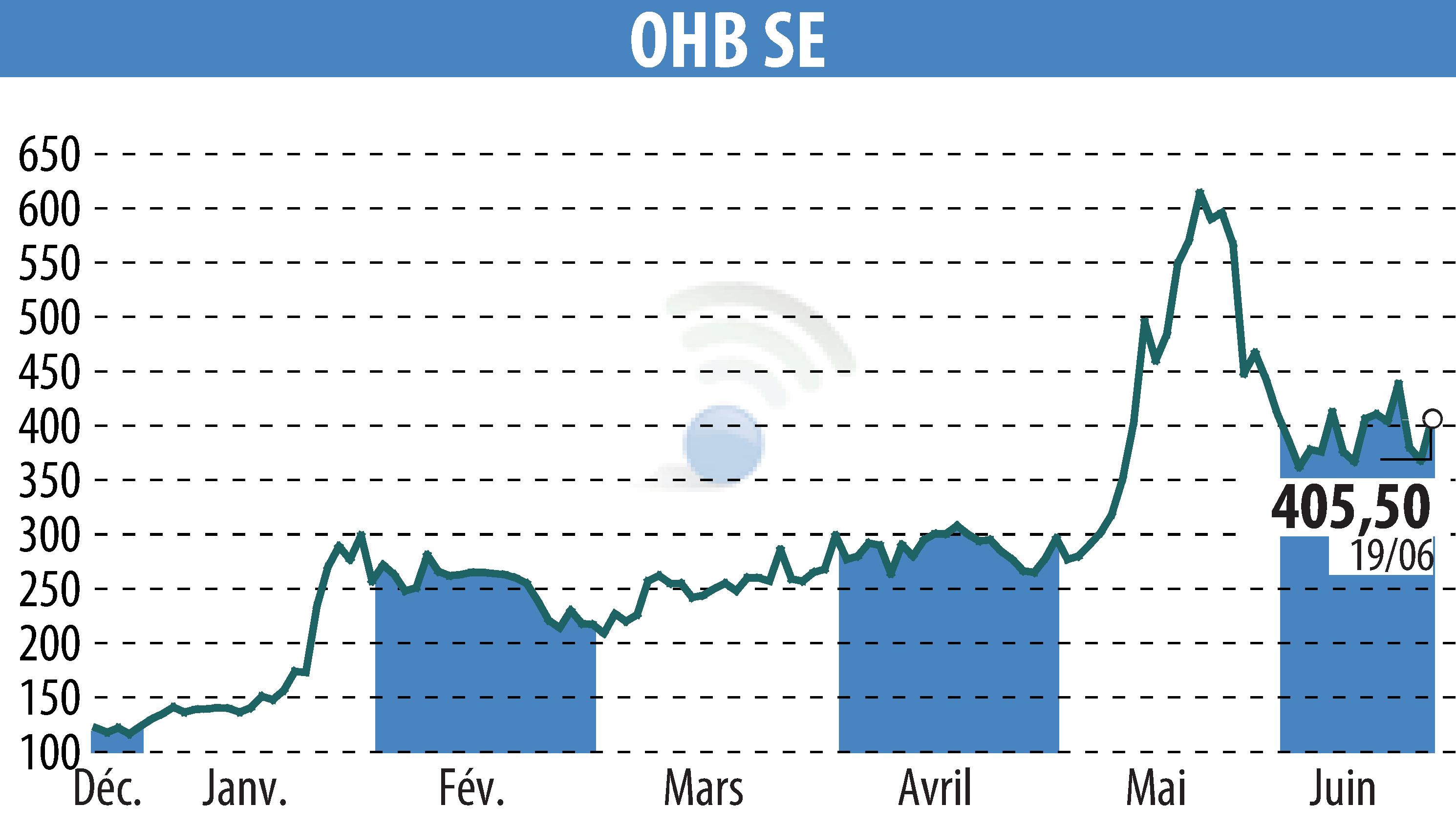 Graphique de l'évolution du cours de l'action OHB AG (EBR:OHB).
