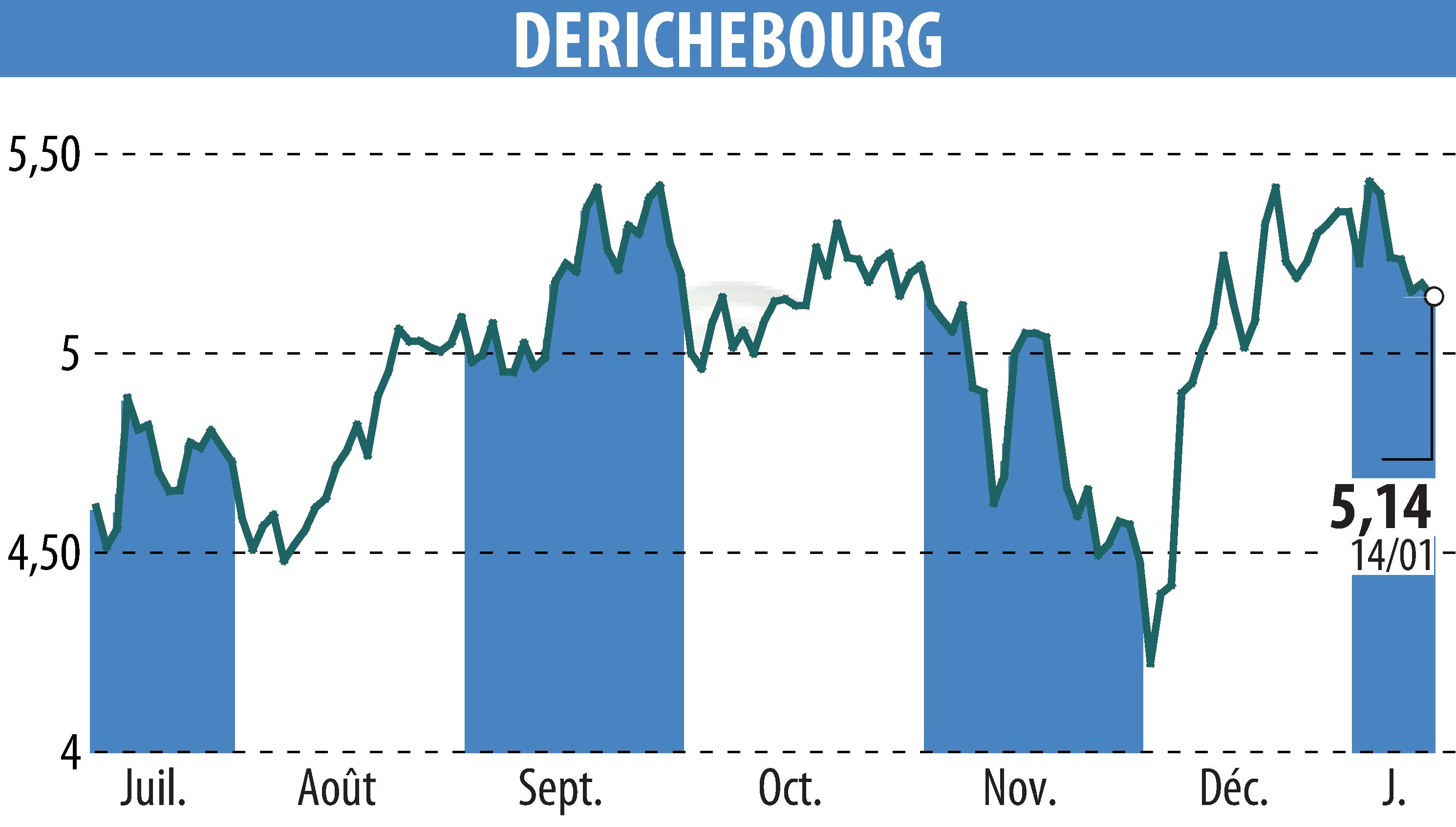 Stock price chart of DERICHEBOURG (EPA:DBG) showing fluctuations.