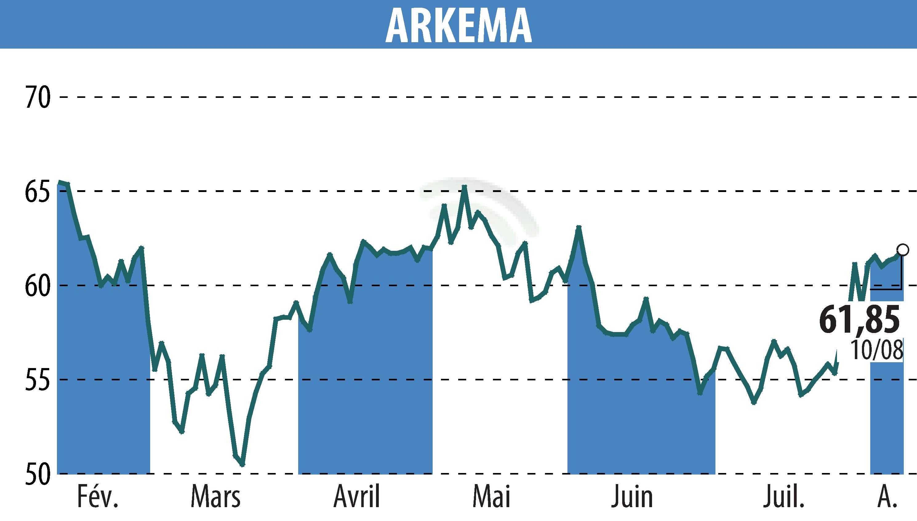 Graphique de l'évolution du cours de l'action ARKEMA (EPA:AKE).