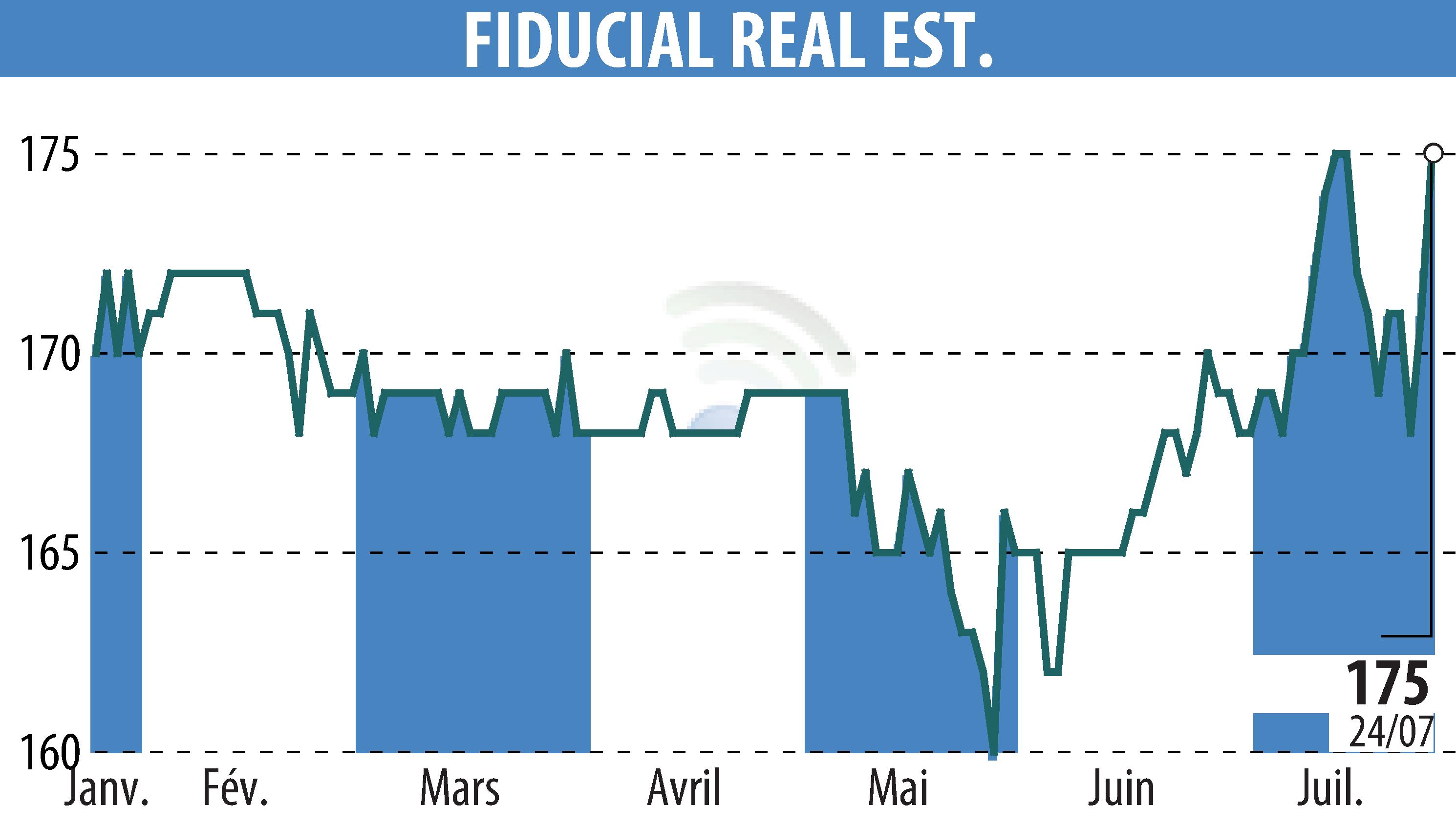 Graphique de l'évolution du cours de l'action FIDUCIAL REAL ESTATE (EPA:ORIA).
