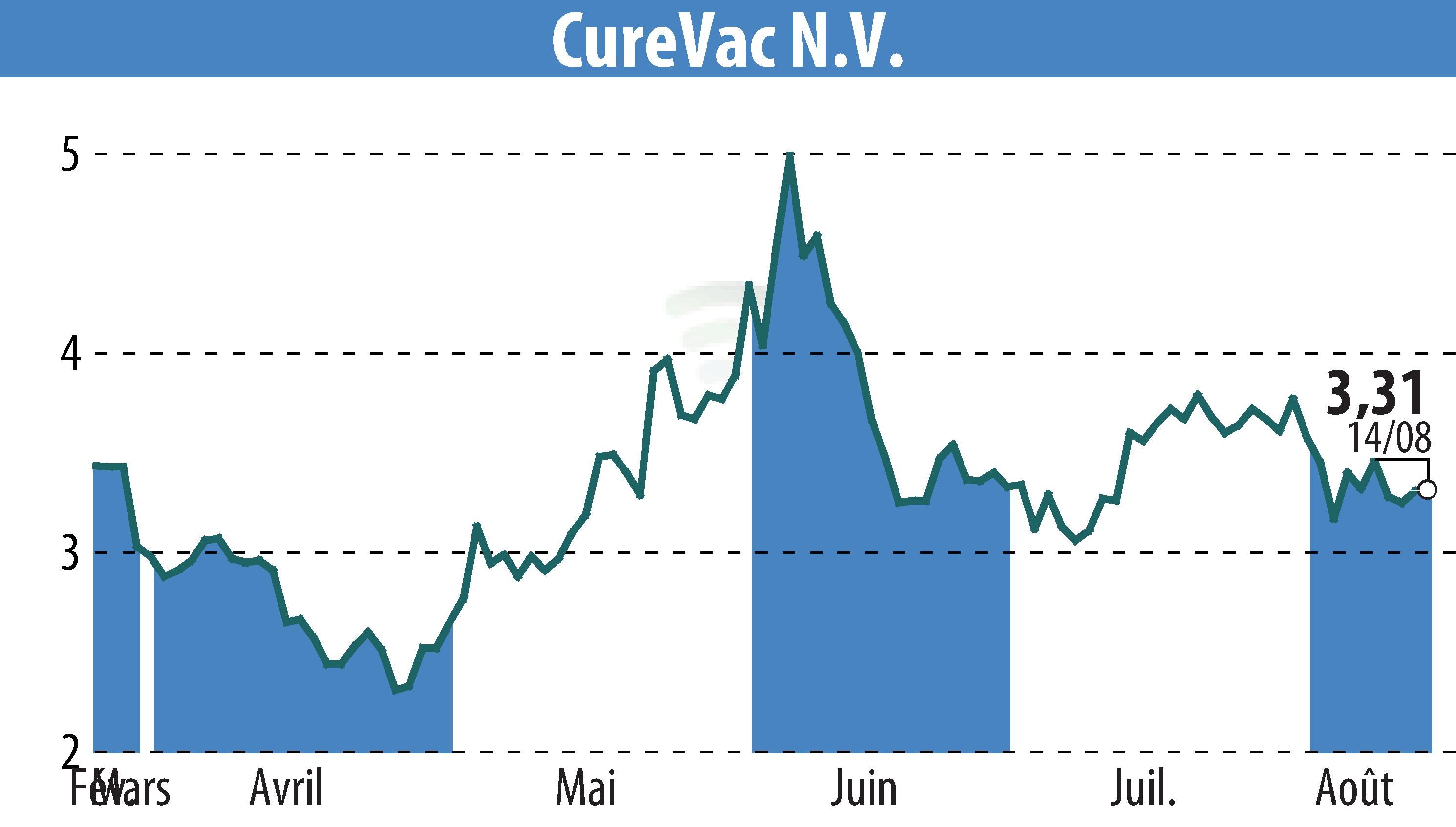 Stock price chart of CureVac (EBR:CVAC) showing fluctuations.