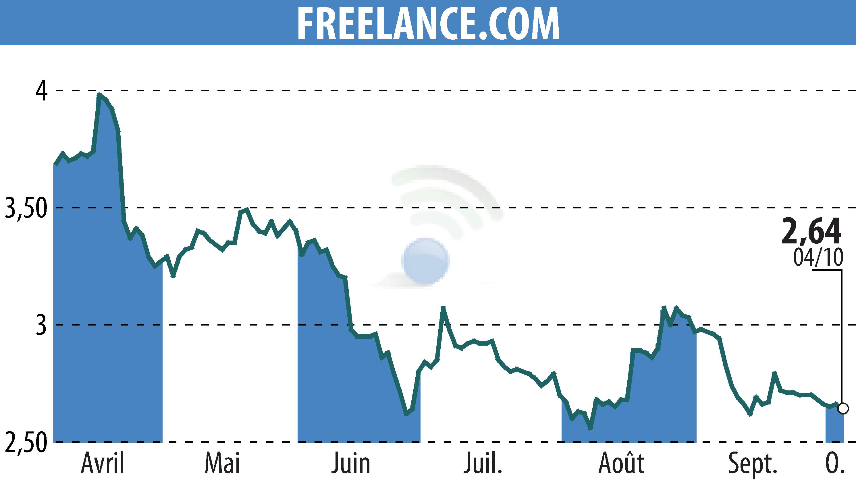 Stock price chart of FREELANCE.COM (EPA:ALFRE) showing fluctuations.