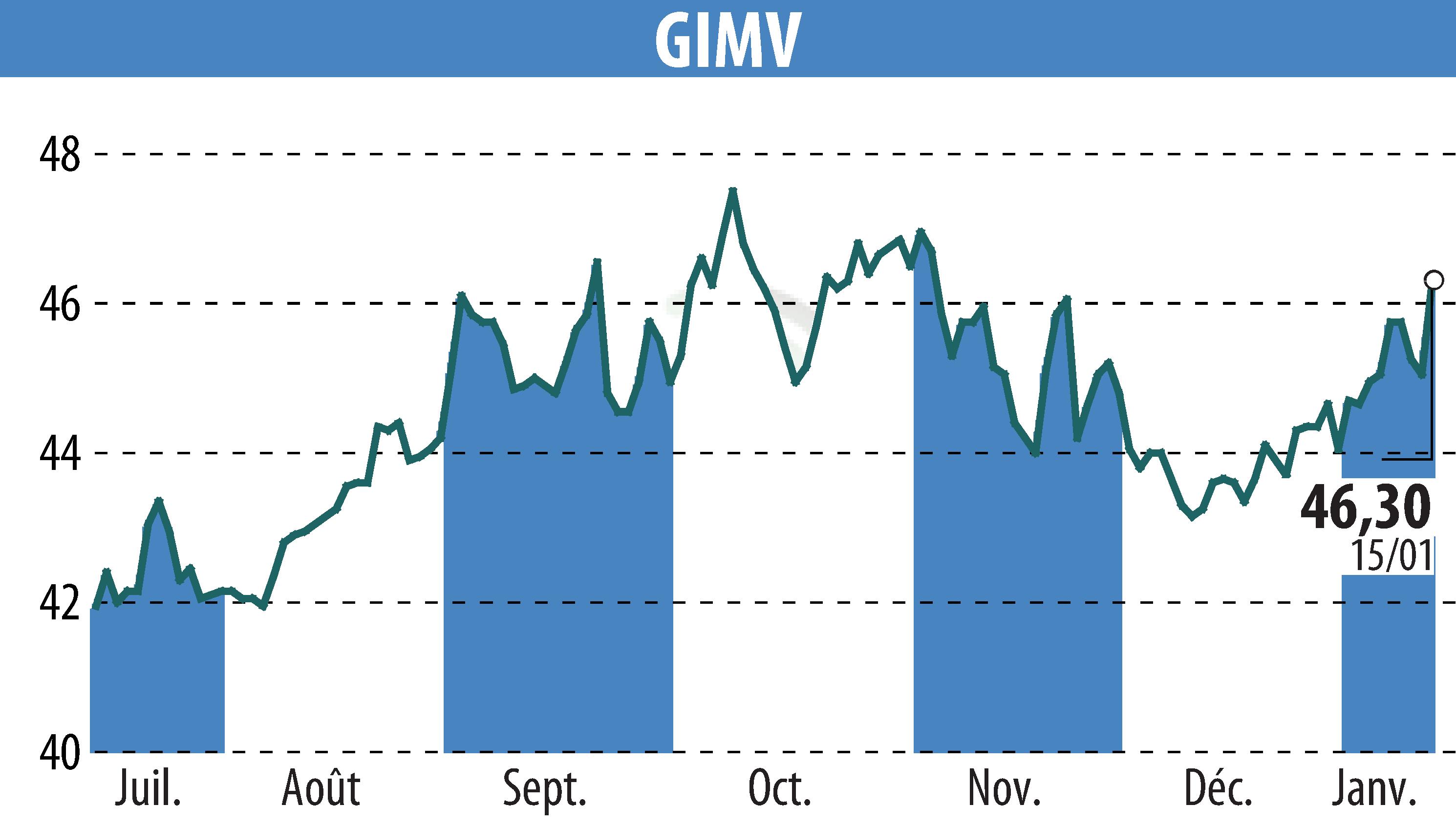 Stock price chart of Gimv (EBR:GIMB) showing fluctuations.