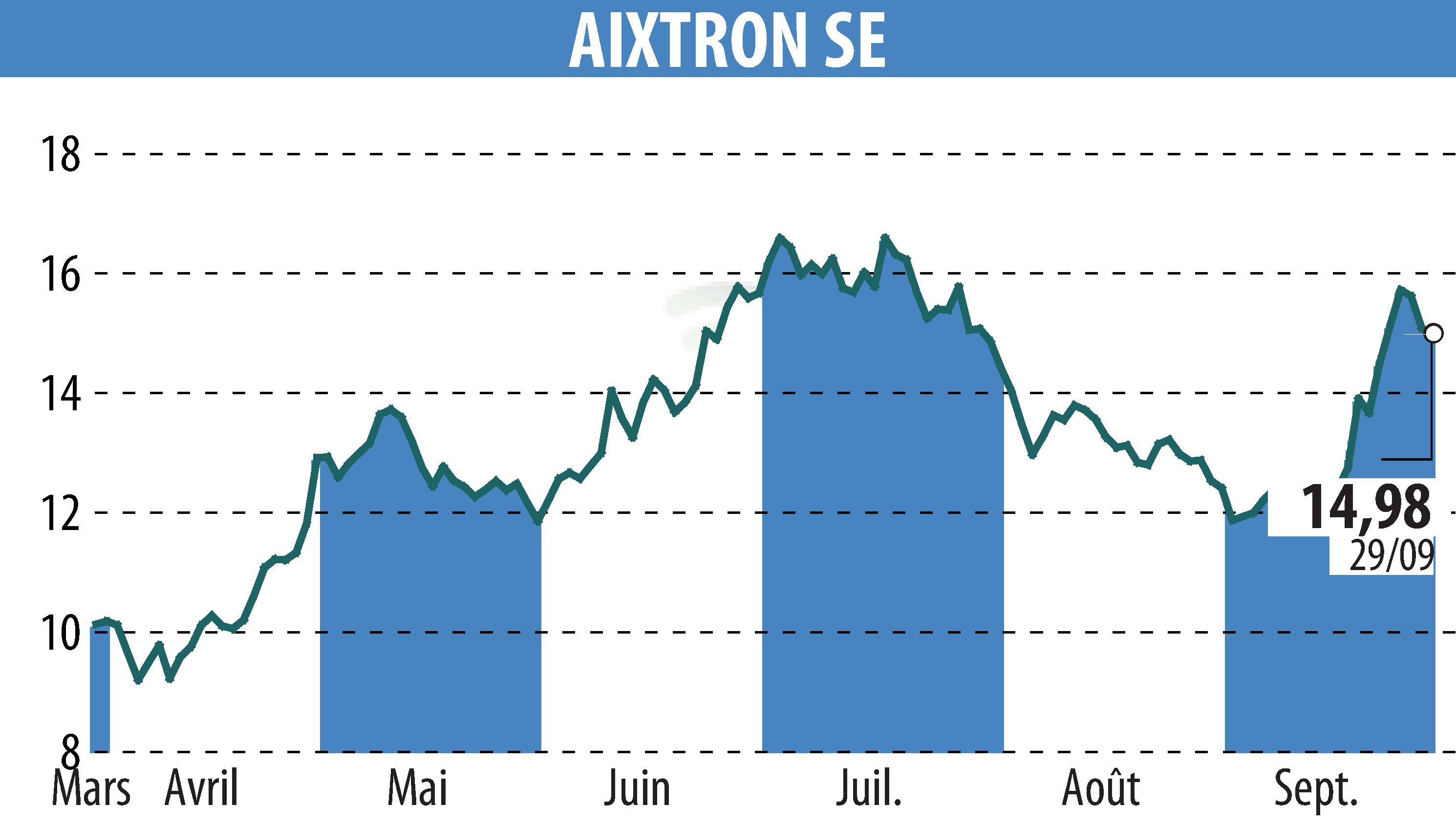 Graphique de l'évolution du cours de l'action AIXTRON SE (EBR:AIXA).