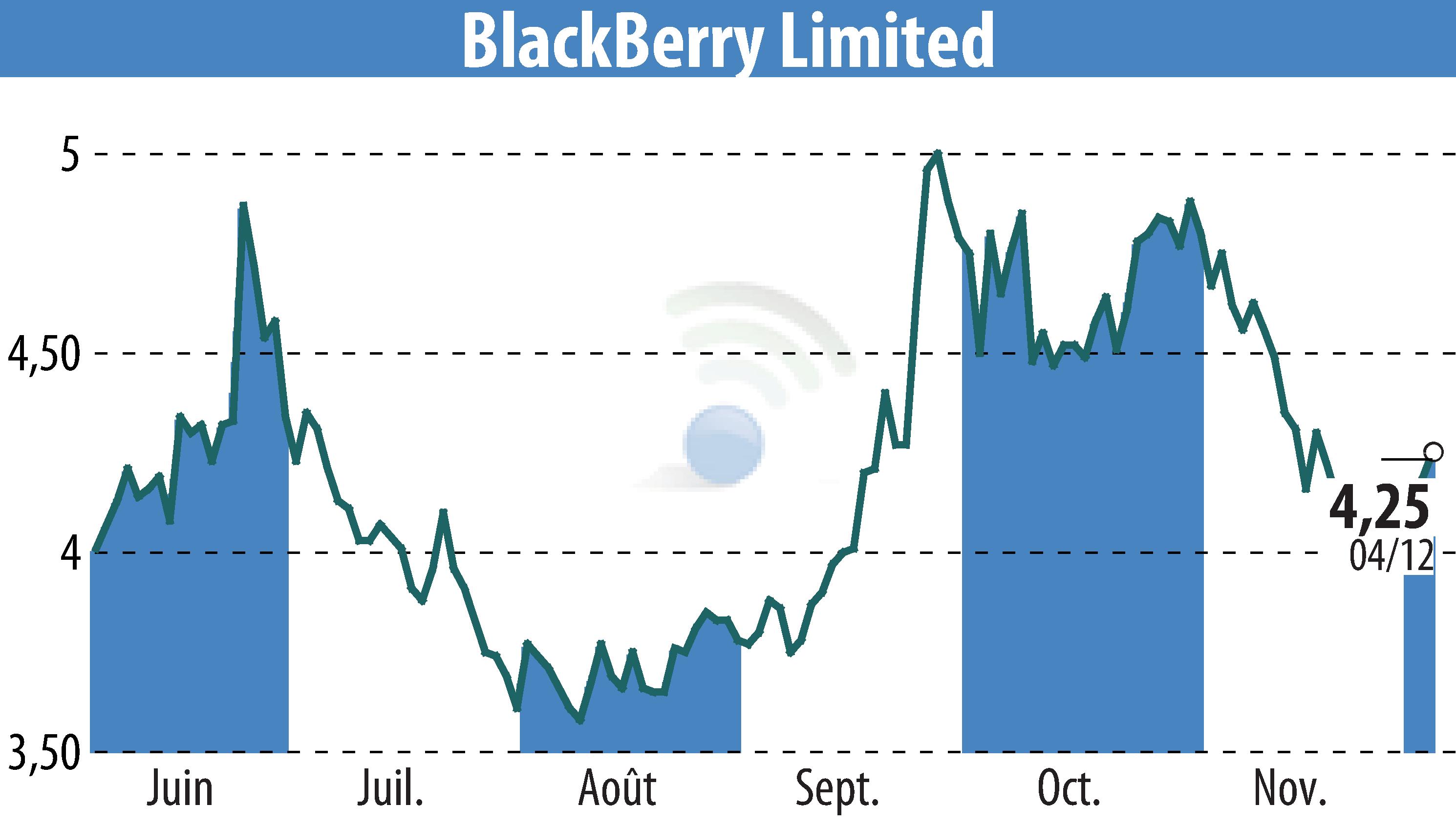 Stock price chart of BlackBerry QNX (EBR:BB) showing fluctuations.