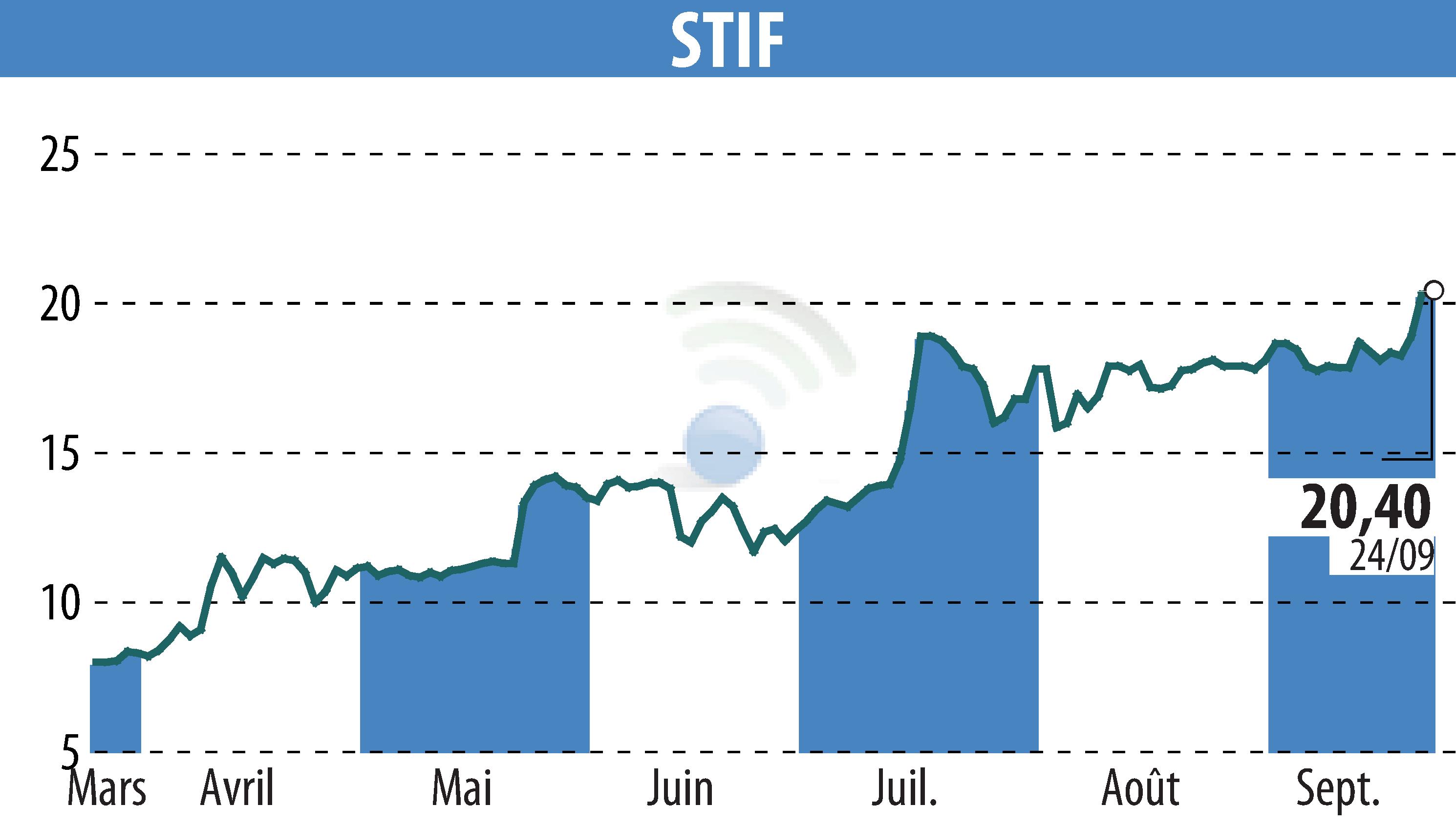 Stock price chart of STIF (EPA:ALSTI) showing fluctuations.