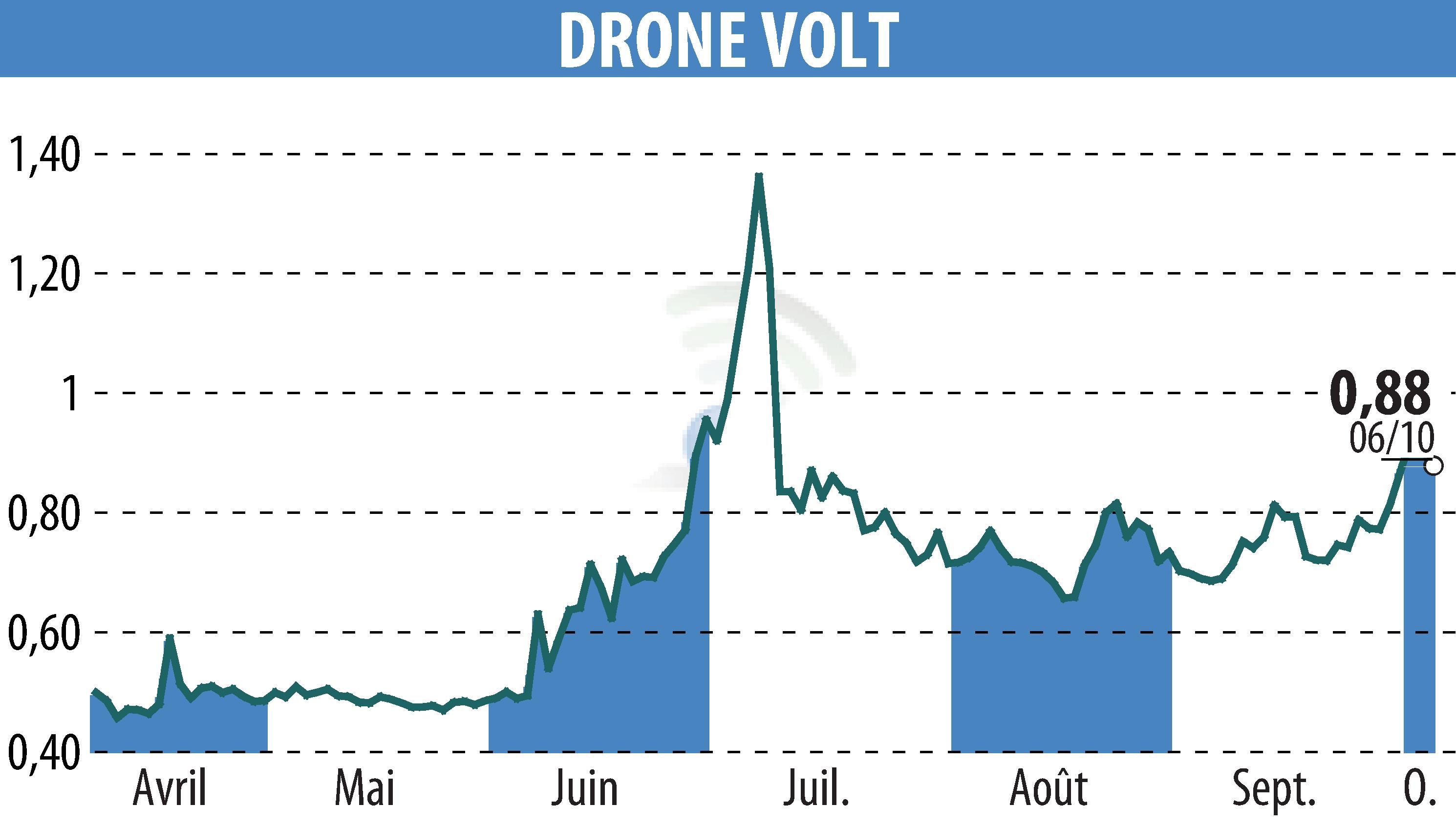 Graphique de l'évolution du cours de l'action DRONE VOLT (EPA:ALDRV).