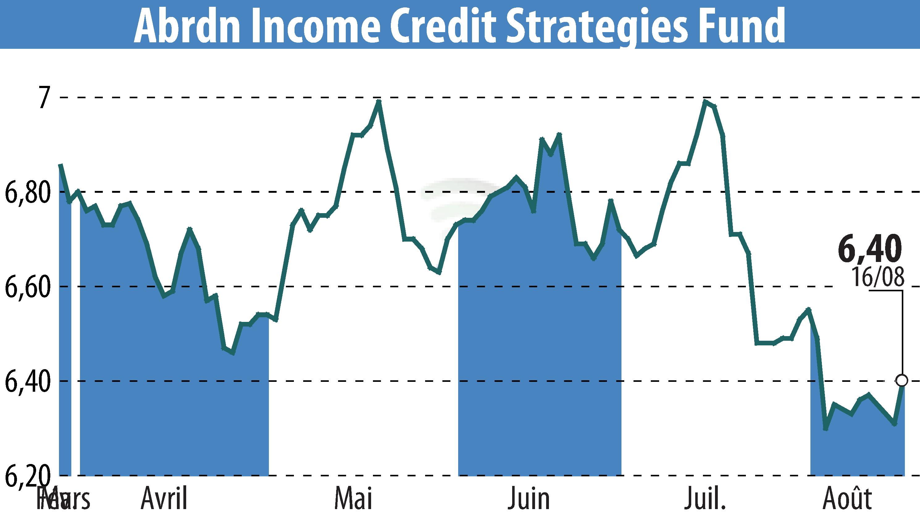 Graphique de l'évolution du cours de l'action Abrdn U.S. Closed-End Funds (EBR:ACP).