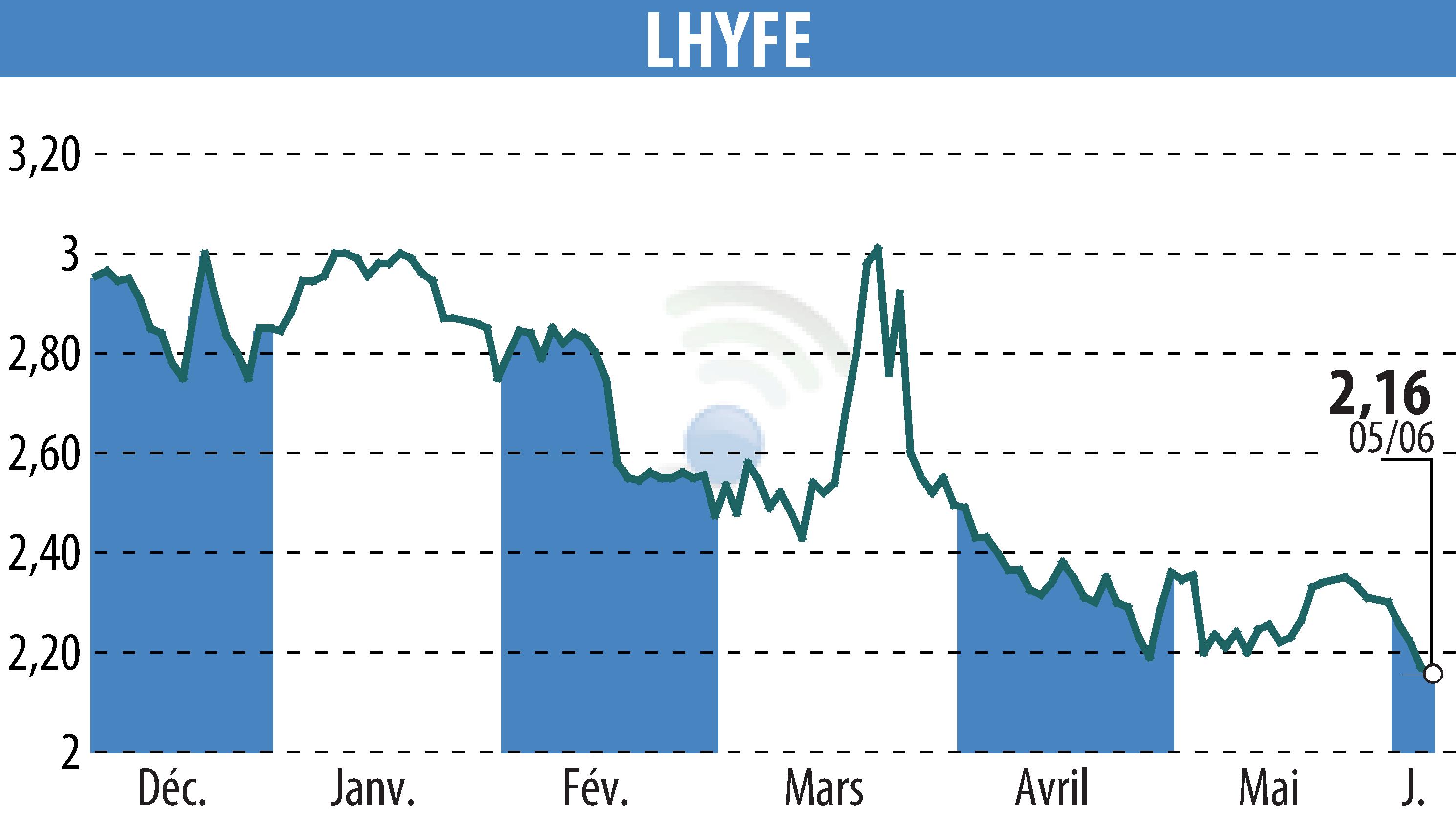 Stock price chart of LHYFE (EPA:LHYFE) showing fluctuations.