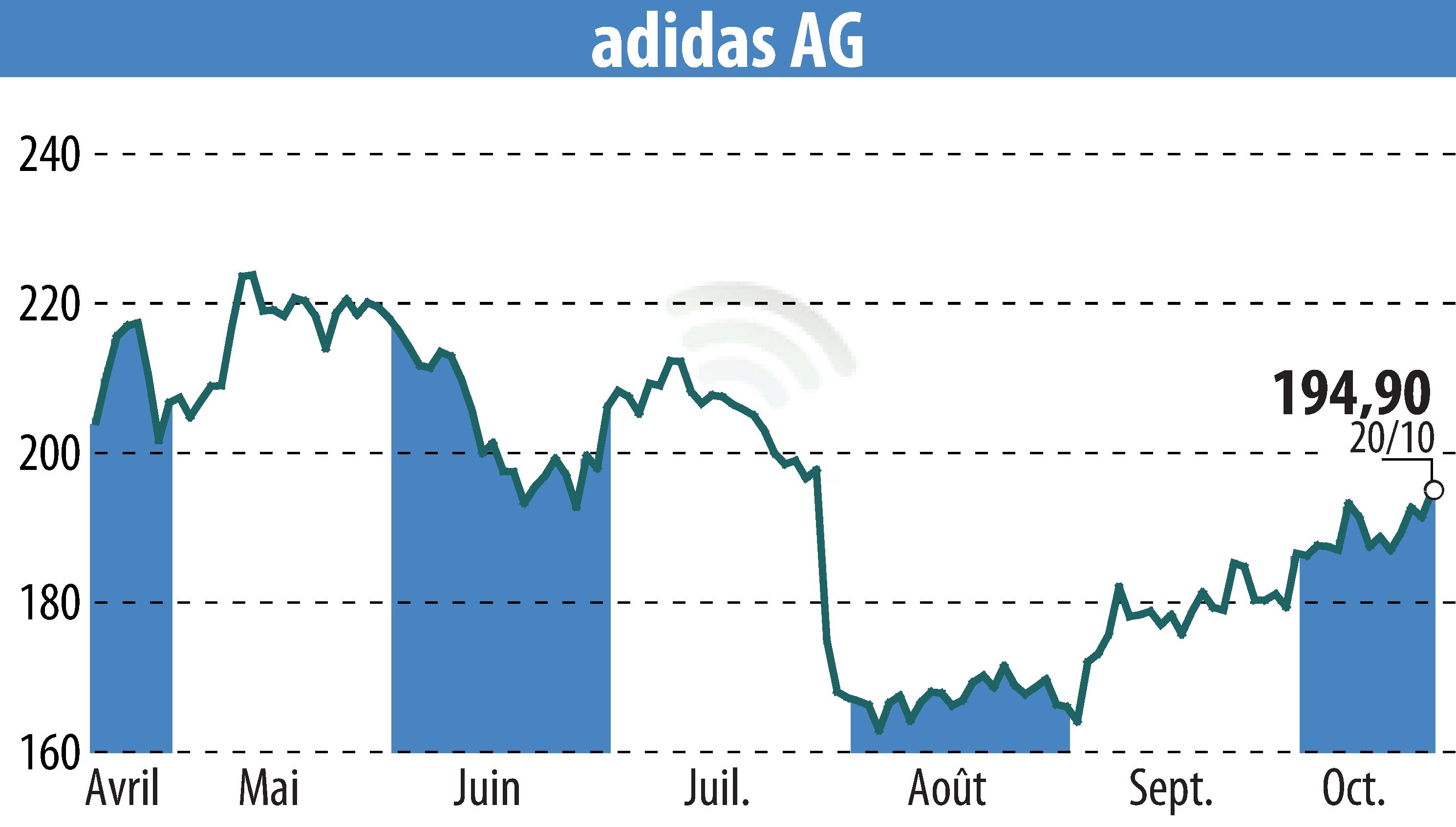 Stock price chart of Adidas AG (EBR:ADS) showing fluctuations.